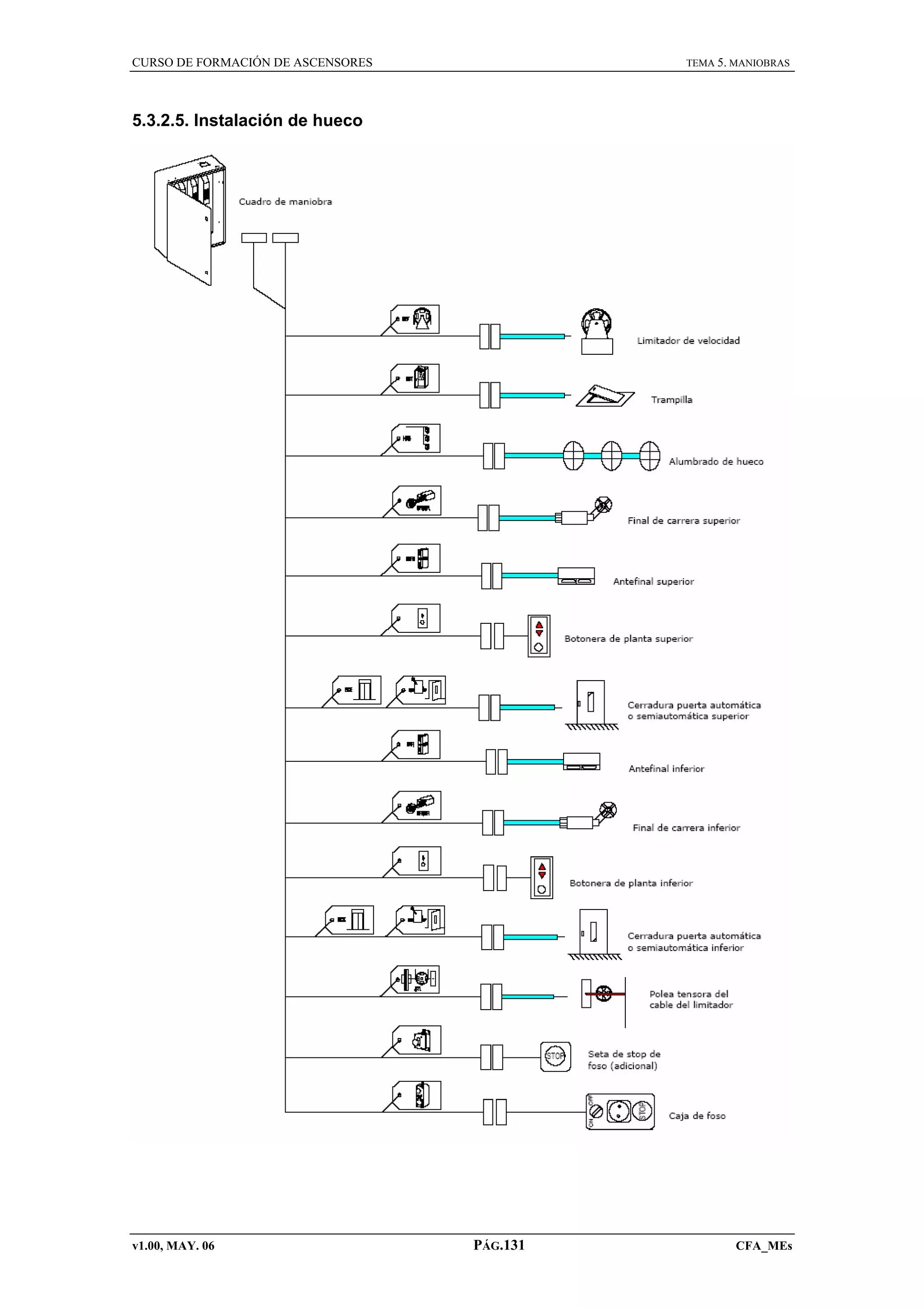 CURSO DE FORMACIÓN DE ASCENSORES

TEMA 5. MANIOBRAS

5.3.2.5. Instalación de hueco

v1.00, MAY. 06

PÁG.131

CFA_MEs

 