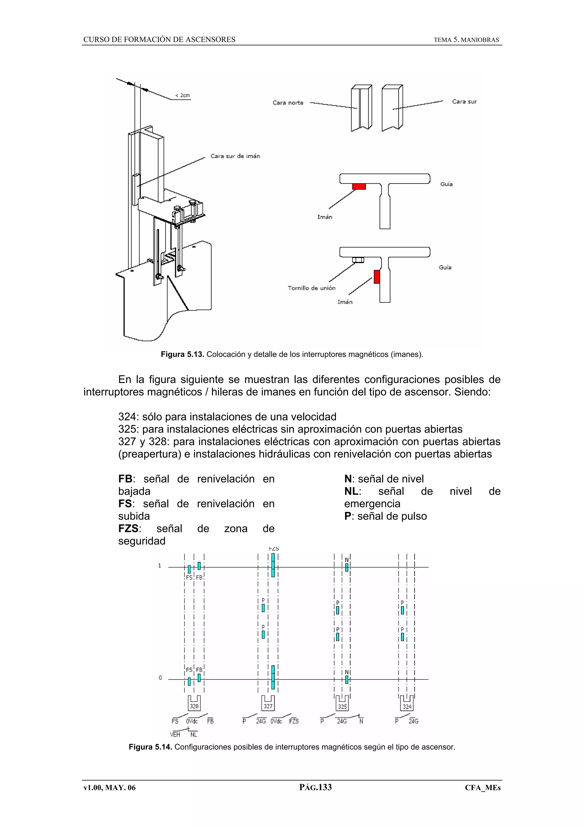 CURSO DE FORMACIÓN DE ASCENSORES

TEMA 5. MANIOBRAS

Figura 5.13. Colocación y detalle de los interruptores magnéticos (imanes).

En la figura siguiente se muestran las diferentes configuraciones posibles de
interruptores magnéticos / hileras de imanes en función del tipo de ascensor. Siendo:
324: sólo para instalaciones de una velocidad
325: para instalaciones eléctricas sin aproximación con puertas abiertas
327 y 328: para instalaciones eléctricas con aproximación con puertas abiertas
(preapertura) e instalaciones hidráulicas con renivelación con puertas abiertas
N: señal de nivel
NL:
señal
de
emergencia
P: señal de pulso

FB: señal de renivelación en
bajada
FS: señal de renivelación en
subida
FZS: señal de zona de
seguridad

nivel

de

Figura 5.14. Configuraciones posibles de interruptores magnéticos según el tipo de ascensor.

v1.00, MAY. 06

PÁG.133

CFA_MEs

 