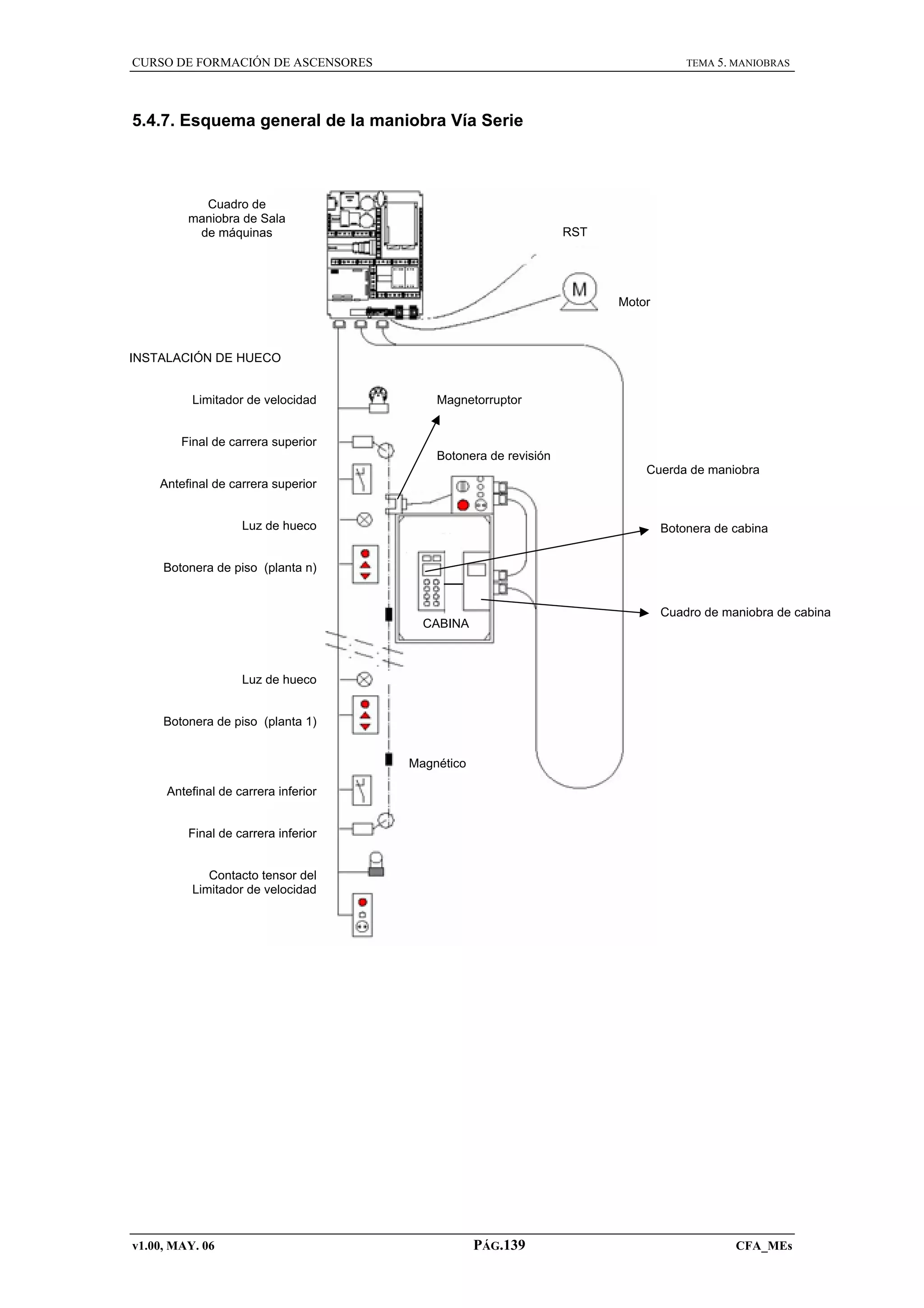 CURSO DE FORMACIÓN DE ASCENSORES

TEMA 5. MANIOBRAS

5.4.7. Esquema general de la maniobra Vía Serie

Cuadro de
maniobra de Sala
de máquinas

RST

Motor

INSTALACIÓN DE HUECO
Limitador de velocidad

Magnetorruptor

Final de carrera superior
Botonera de revisión
Cuerda de maniobra
Antefinal de carrera superior
Luz de hueco

Botonera de cabina

Botonera de piso (planta n)

Cuadro de maniobra de cabina

CABINA

Luz de hueco
Botonera de piso (planta 1)
Magnético
Antefinal de carrera inferior
Final de carrera inferior
Contacto tensor del
Limitador de velocidad

v1.00, MAY. 06

PÁG.139

CFA_MEs

 