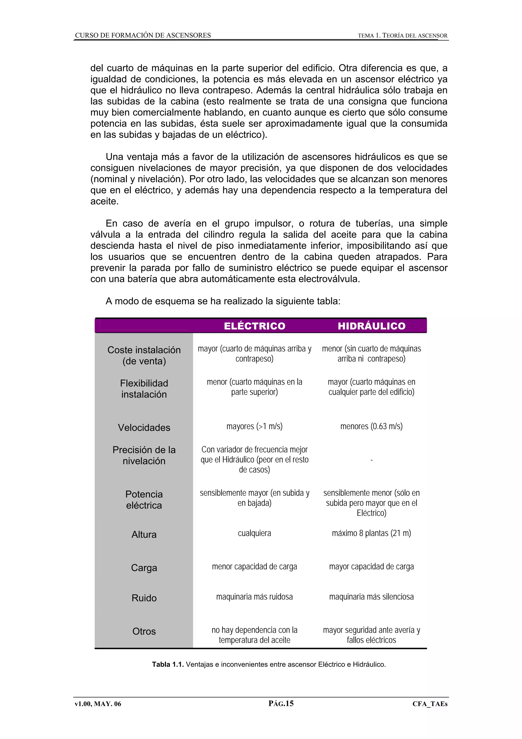 CURSO DE FORMACIÓN DE ASCENSORES

TEMA 1. TEORÍA DEL ASCENSOR

del cuarto de máquinas en la parte superior del edificio. Otra diferencia es que, a
igualdad de condiciones, la potencia es más elevada en un ascensor eléctrico ya
que el hidráulico no lleva contrapeso. Además la central hidráulica sólo trabaja en
las subidas de la cabina (esto realmente se trata de una consigna que funciona
muy bien comercialmente hablando, en cuanto aunque es cierto que sólo consume
potencia en las subidas, ésta suele ser aproximadamente igual que la consumida
en las subidas y bajadas de un eléctrico).
Una ventaja más a favor de la utilización de ascensores hidráulicos es que se
consiguen nivelaciones de mayor precisión, ya que disponen de dos velocidades
(nominal y nivelación). Por otro lado, las velocidades que se alcanzan son menores
que en el eléctrico, y además hay una dependencia respecto a la temperatura del
aceite.
En caso de avería en el grupo impulsor, o rotura de tuberías, una simple
válvula a la entrada del cilindro regula la salida del aceite para que la cabina
descienda hasta el nivel de piso inmediatamente inferior, imposibilitando así que
los usuarios que se encuentren dentro de la cabina queden atrapados. Para
prevenir la parada por fallo de suministro eléctrico se puede equipar el ascensor
con una batería que abra automáticamente esta electroválvula.
A modo de esquema se ha realizado la siguiente tabla:
ELÉCTRICO

HIDRÁULICO

Coste instalación
(de venta)

mayor (cuarto de máquinas arriba y
contrapeso)

menor (sin cuarto de máquinas
arriba ni contrapeso)

Flexibilidad
instalación

menor (cuarto máquinas en la
parte superior)

mayor (cuarto máquinas en
cualquier parte del edificio)

Velocidades

mayores (>1 m/s)

menores (0.63 m/s)

Precisión de la
nivelación

Con variador de frecuencia mejor
que el Hidráulico (peor en el resto
de casos)

-

Potencia
eléctrica

sensiblemente mayor (en subida y
en bajada)

sensiblemente menor (sólo en
subida pero mayor que en el
Eléctrico)

Altura

cualquiera

máximo 8 plantas (21 m)

Carga

menor capacidad de carga

mayor capacidad de carga

Ruido

maquinaria más ruidosa

maquinaria más silenciosa

Otros

no hay dependencia con la
temperatura del aceite

mayor seguridad ante avería y
fallos eléctricos

Tabla 1.1. Ventajas e inconvenientes entre ascensor Eléctrico e Hidráulico.

v1.00, MAY. 06

PÁG.15

CFA_TAEs

 