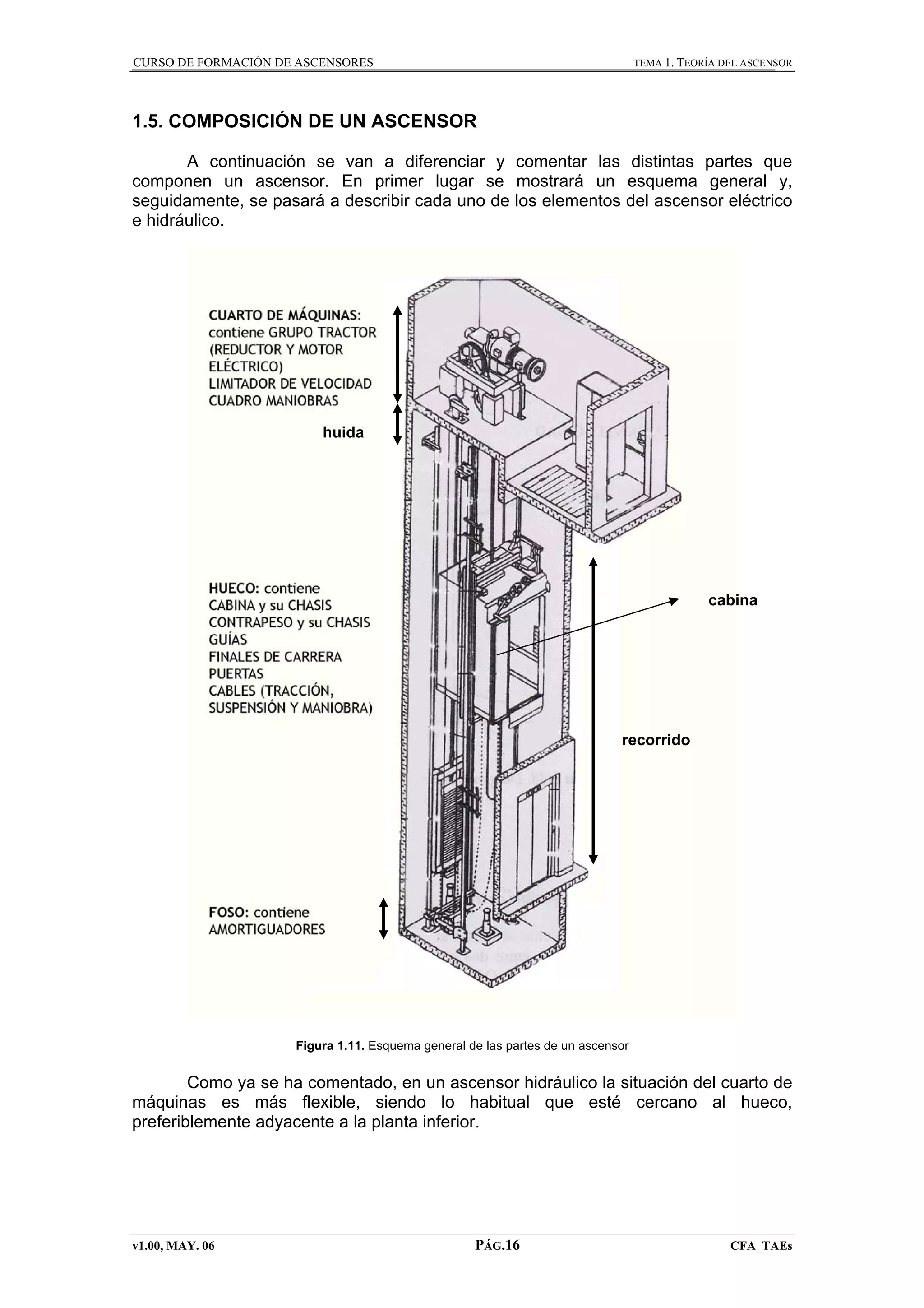CURSO DE FORMACIÓN DE ASCENSORES

TEMA 1. TEORÍA DEL ASCENSOR

1.5. COMPOSICIÓN DE UN ASCENSOR
A continuación se van a diferenciar y comentar las distintas partes que
componen un ascensor. En primer lugar se mostrará un esquema general y,
seguidamente, se pasará a describir cada uno de los elementos del ascensor eléctrico
e hidráulico.

huida

cabina

recorrido

Figura 1.11. Esquema general de las partes de un ascensor

Como ya se ha comentado, en un ascensor hidráulico la situación del cuarto de
máquinas es más flexible, siendo lo habitual que esté cercano al hueco,
preferiblemente adyacente a la planta inferior.

v1.00, MAY. 06

PÁG.16

CFA_TAEs

 