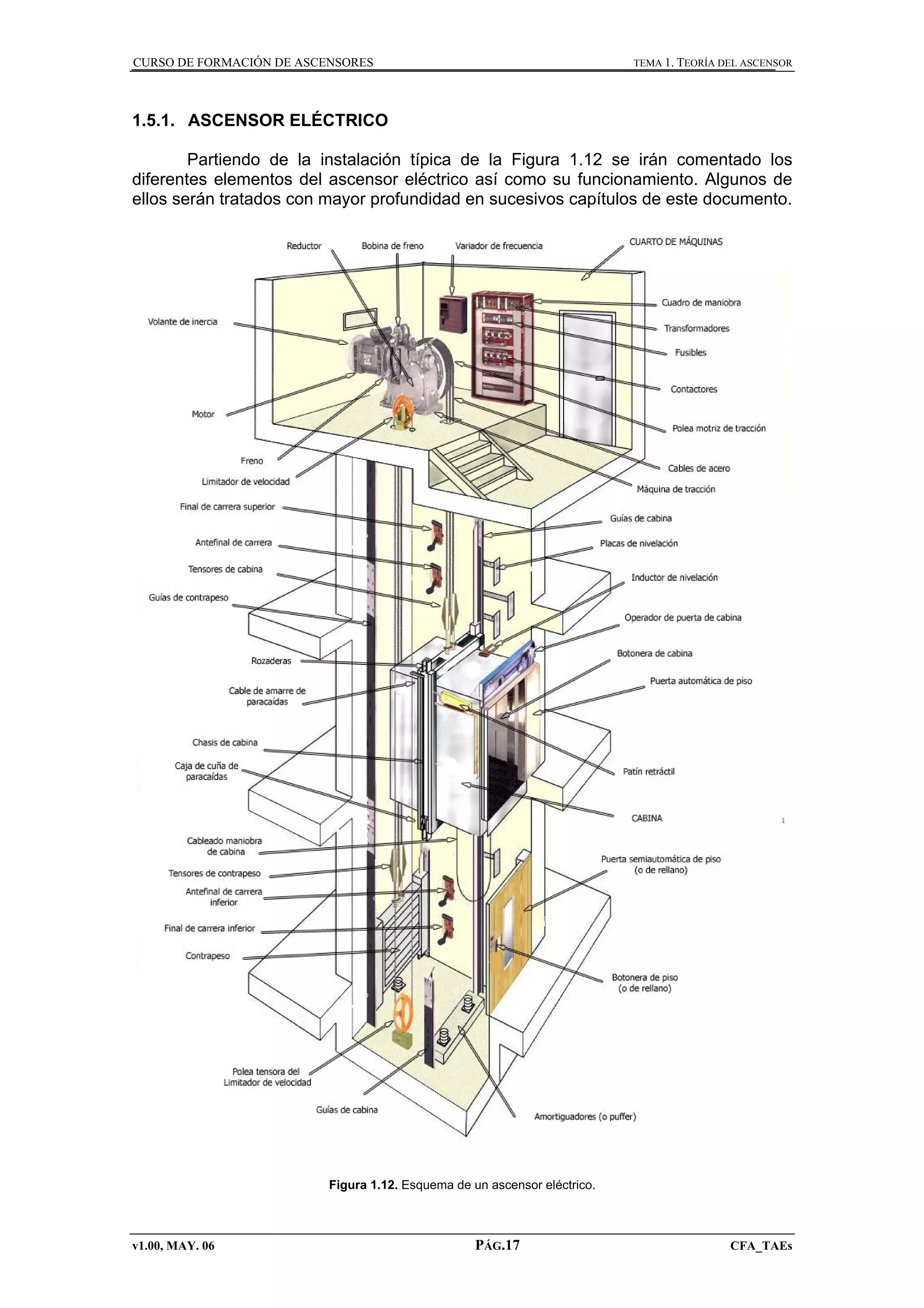 CURSO DE FORMACIÓN DE ASCENSORES

TEMA 1. TEORÍA DEL ASCENSOR

1.5.1. ASCENSOR ELÉCTRICO
Partiendo de la instalación típica de la Figura 1.12 se irán comentado los
diferentes elementos del ascensor eléctrico así como su funcionamiento. Algunos de
ellos serán tratados con mayor profundidad en sucesivos capítulos de este documento.

Figura 1.12. Esquema de un ascensor eléctrico.

v1.00, MAY. 06

PÁG.17

CFA_TAEs

 