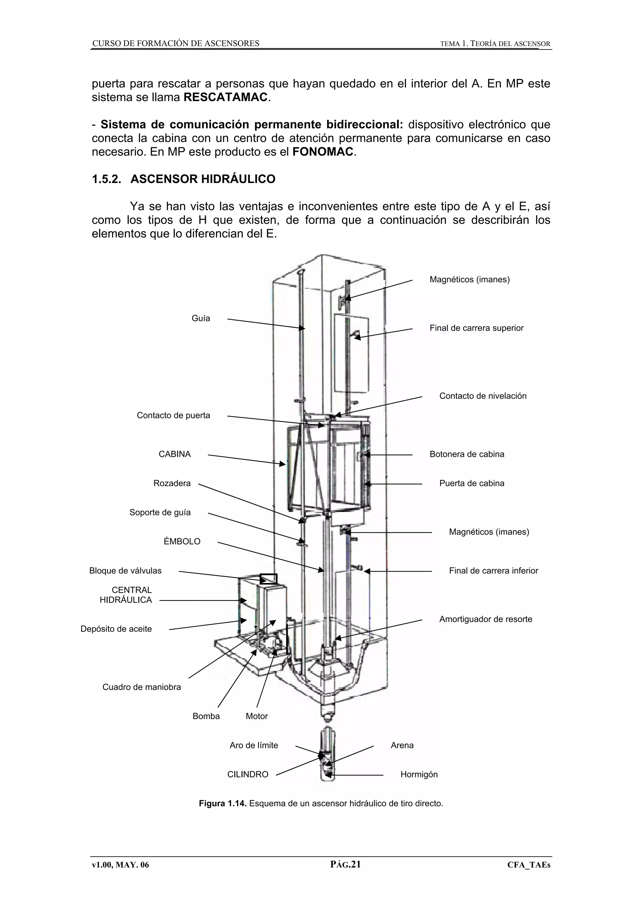 CURSO DE FORMACIÓN DE ASCENSORES

TEMA 1. TEORÍA DEL ASCENSOR

puerta para rescatar a personas que hayan quedado en el interior del A. En MP este
sistema se llama RESCATAMAC.
- Sistema de comunicación permanente bidireccional: dispositivo electrónico que
conecta la cabina con un centro de atención permanente para comunicarse en caso
necesario. En MP este producto es el FONOMAC.
1.5.2. ASCENSOR HIDRÁULICO
Ya se han visto las ventajas e inconvenientes entre este tipo de A y el E, así
como los tipos de H que existen, de forma que a continuación se describirán los
elementos que lo diferencian del E.

Magnéticos (imanes)

Guía
Final de carrera superior

Contacto de nivelación
Contacto de puerta

CABINA

Botonera de cabina

Rozadera

Puerta de cabina

Soporte de guía
Magnéticos (imanes)
ÉMBOLO
Final de carrera inferior

Bloque de válvulas
CENTRAL
HIDRÁULICA

Amortiguador de resorte
Depósito de aceite

Cuadro de maniobra
Bomba

Motor
Arena

Aro de límite

Hormigón

CILINDRO

Figura 1.14. Esquema de un ascensor hidráulico de tiro directo.

v1.00, MAY. 06

PÁG.21

CFA_TAEs

 