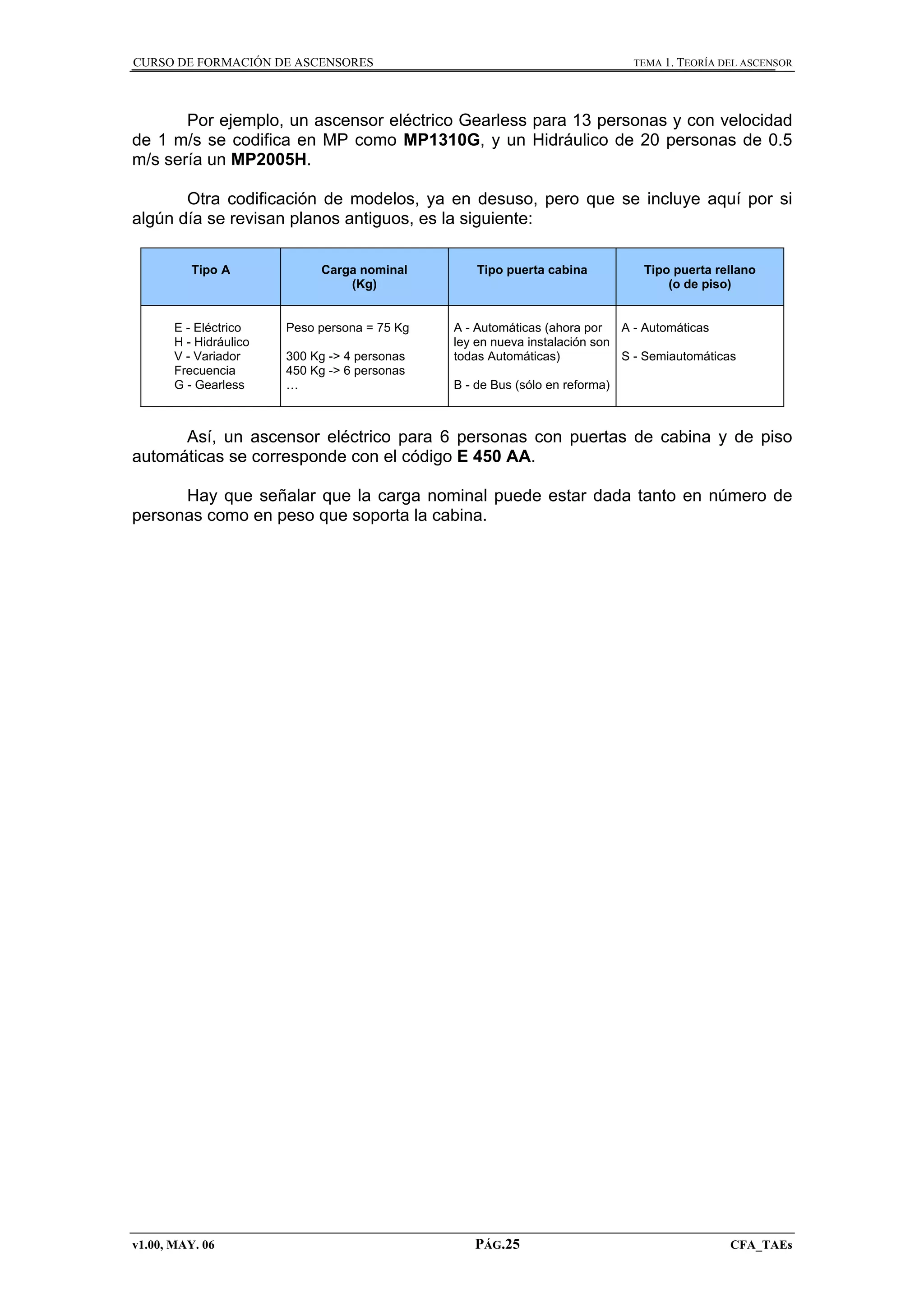 CURSO DE FORMACIÓN DE ASCENSORES

TEMA 1. TEORÍA DEL ASCENSOR

Por ejemplo, un ascensor eléctrico Gearless para 13 personas y con velocidad
de 1 m/s se codifica en MP como MP1310G, y un Hidráulico de 20 personas de 0.5
m/s sería un MP2005H.
Otra codificación de modelos, ya en desuso, pero que se incluye aquí por si
algún día se revisan planos antiguos, es la siguiente:
Tipo A

E - Eléctrico
H - Hidráulico
V - Variador
Frecuencia
G - Gearless

Carga nominal
(Kg)
Peso persona = 75 Kg
300 Kg -> 4 personas
450 Kg -> 6 personas
…

Tipo puerta cabina

Tipo puerta rellano
(o de piso)

A - Automáticas (ahora por
A - Automáticas
ley en nueva instalación son
todas Automáticas)
S - Semiautomáticas
B - de Bus (sólo en reforma)

Así, un ascensor eléctrico para 6 personas con puertas de cabina y de piso
automáticas se corresponde con el código E 450 AA.
Hay que señalar que la carga nominal puede estar dada tanto en número de
personas como en peso que soporta la cabina.

v1.00, MAY. 06

PÁG.25

CFA_TAEs

 
