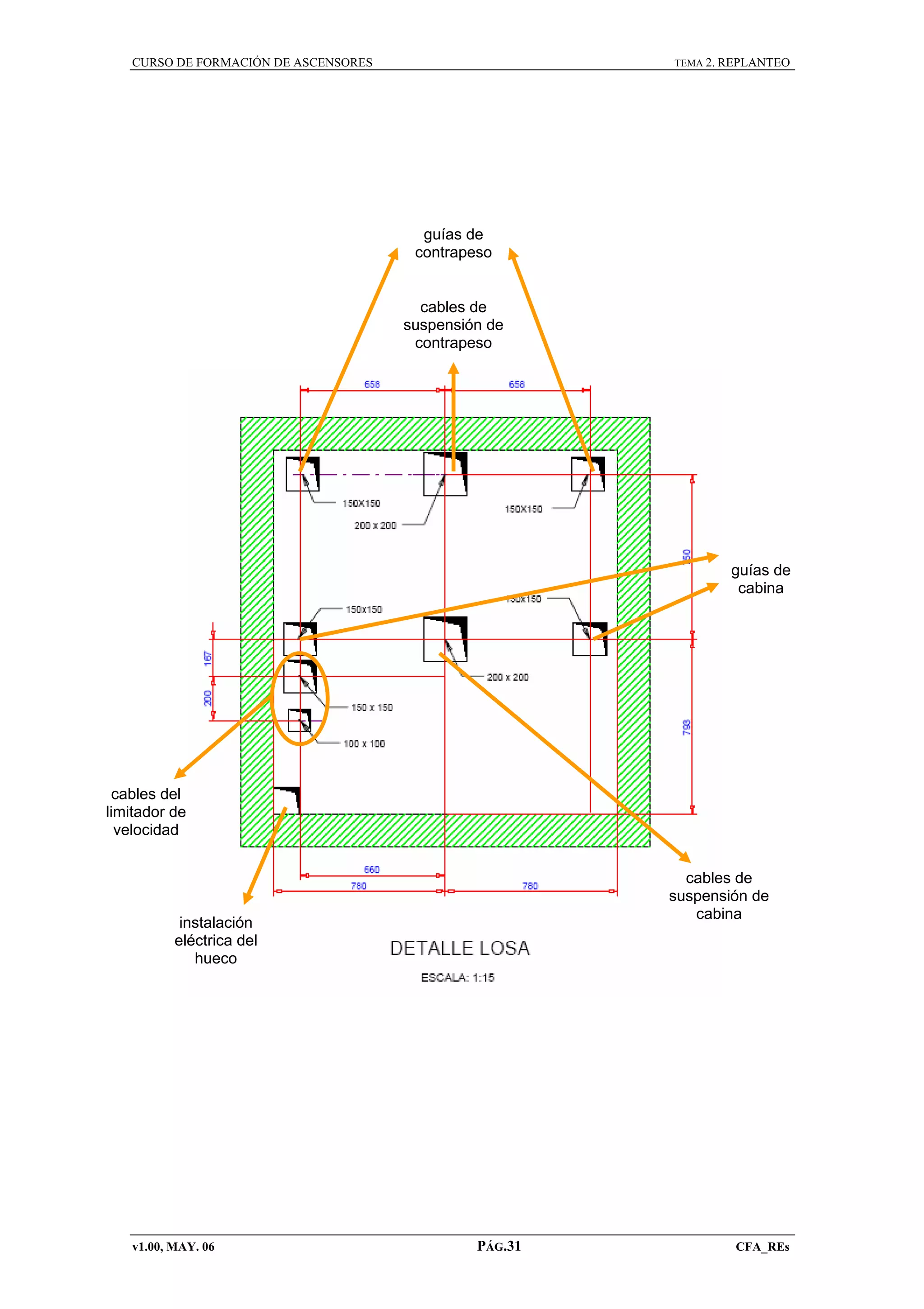 CURSO DE FORMACIÓN DE ASCENSORES

TEMA 2. REPLANTEO

guías de
contrapeso

cables de
suspensión de
contrapeso

guías de
cabina

cables del
limitador de
velocidad
cables de
suspensión de
cabina

instalación
eléctrica del
hueco

v1.00, MAY. 06

PÁG.31

CFA_REs

 