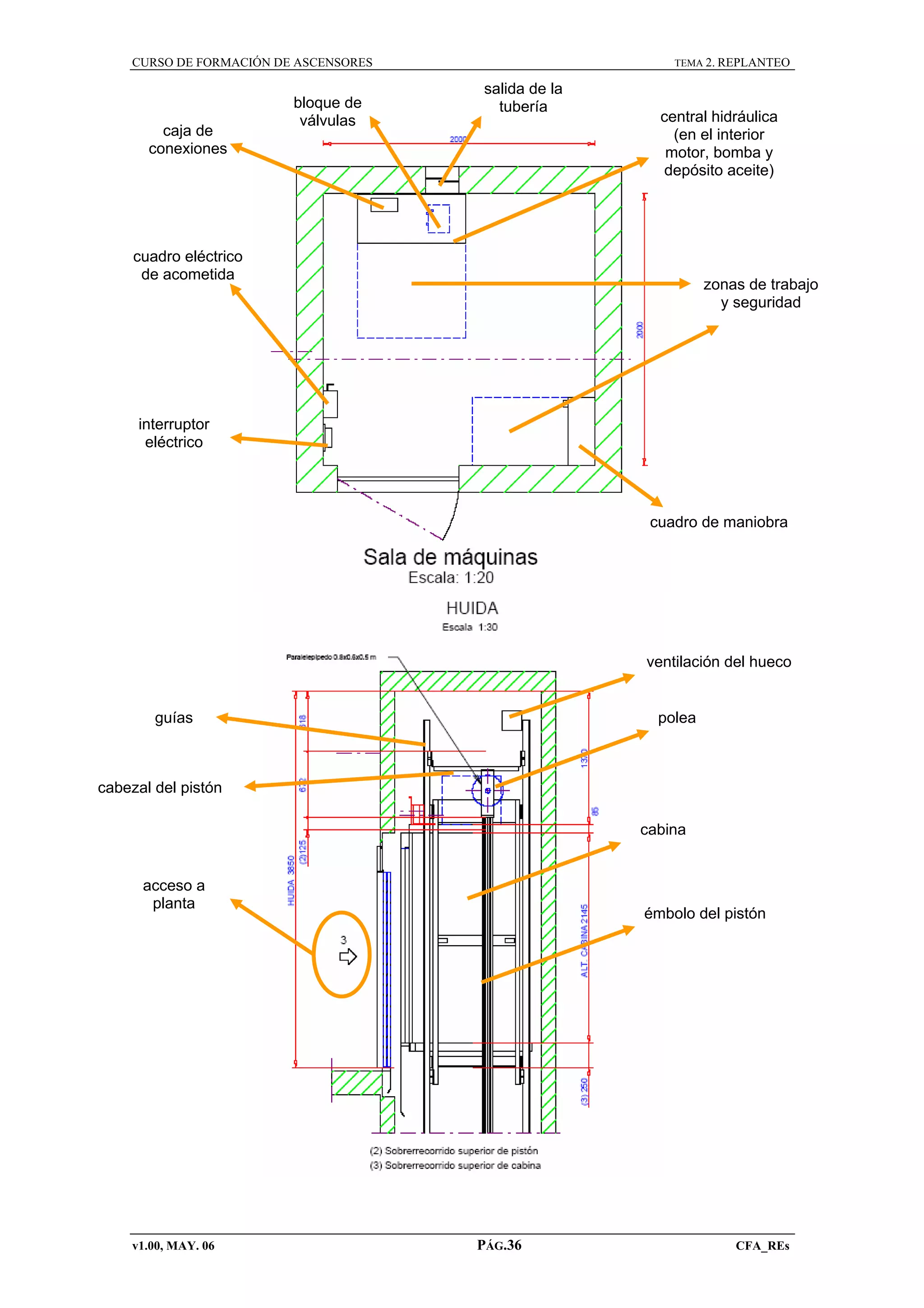 CURSO DE FORMACIÓN DE ASCENSORES

caja de
conexiones

bloque de
válvulas

TEMA 2. REPLANTEO

salida de la
tubería

central hidráulica
(en el interior
motor, bomba y
depósito aceite)

cuadro eléctrico
de acometida

zonas de trabajo
y seguridad

interruptor
eléctrico

cuadro de maniobra

ventilación del hueco

guías

polea

cabezal del pistón
cabina

acceso a
planta

v1.00, MAY. 06

émbolo del pistón

PÁG.36

CFA_REs

 