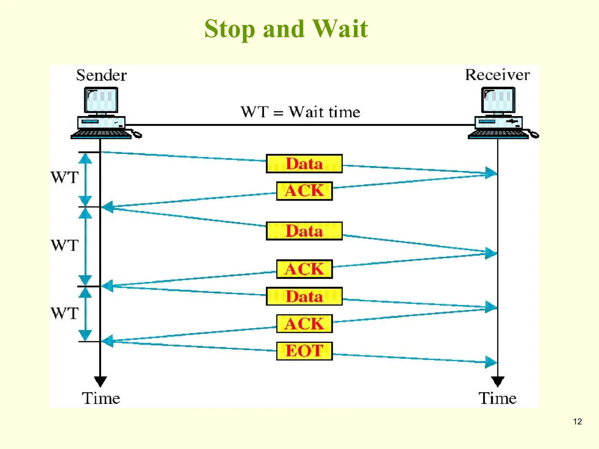 12
Stop and Wait
 