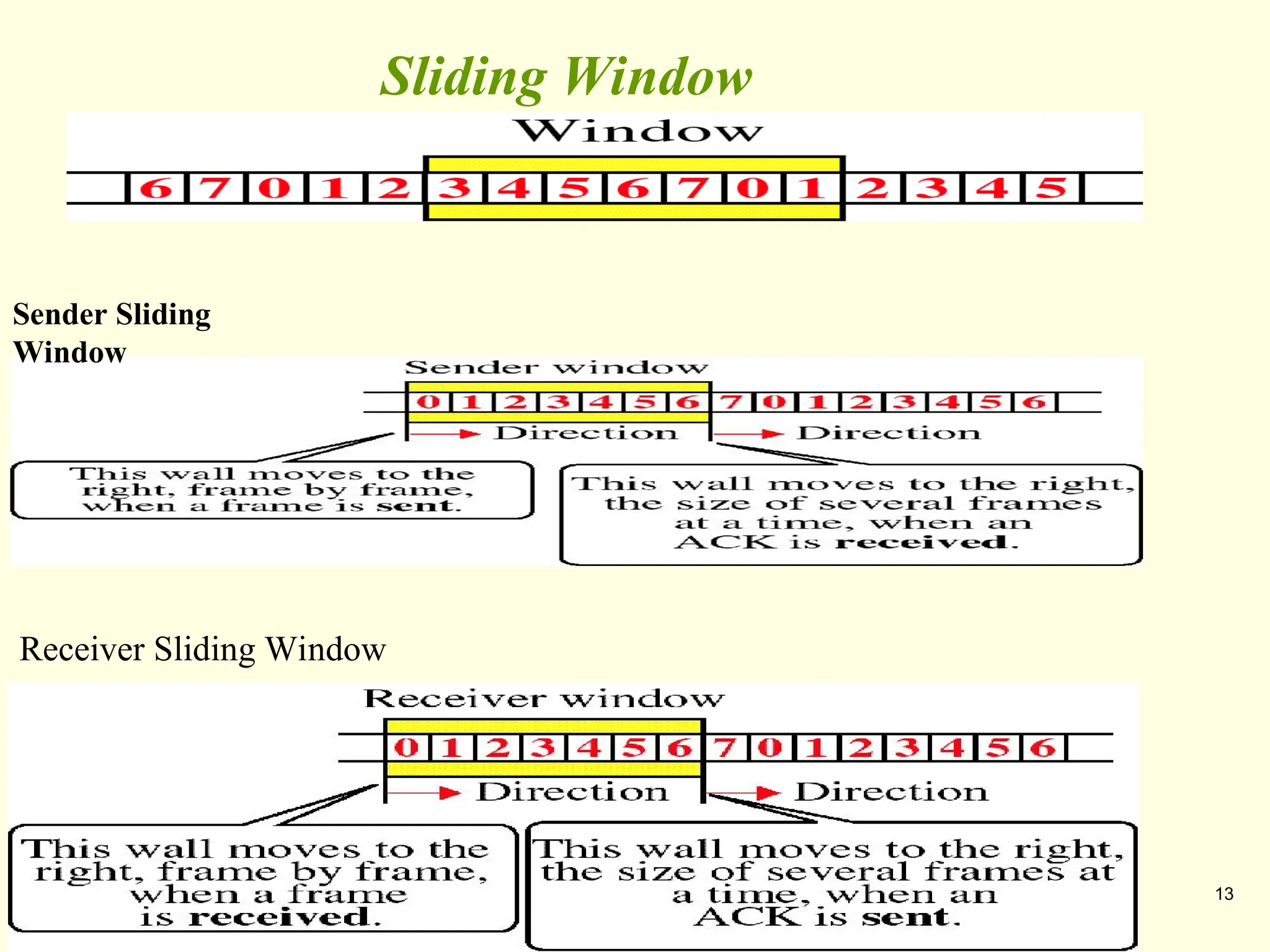 13
Sliding Window
Sender Sliding
Window
Receiver Sliding Window
 