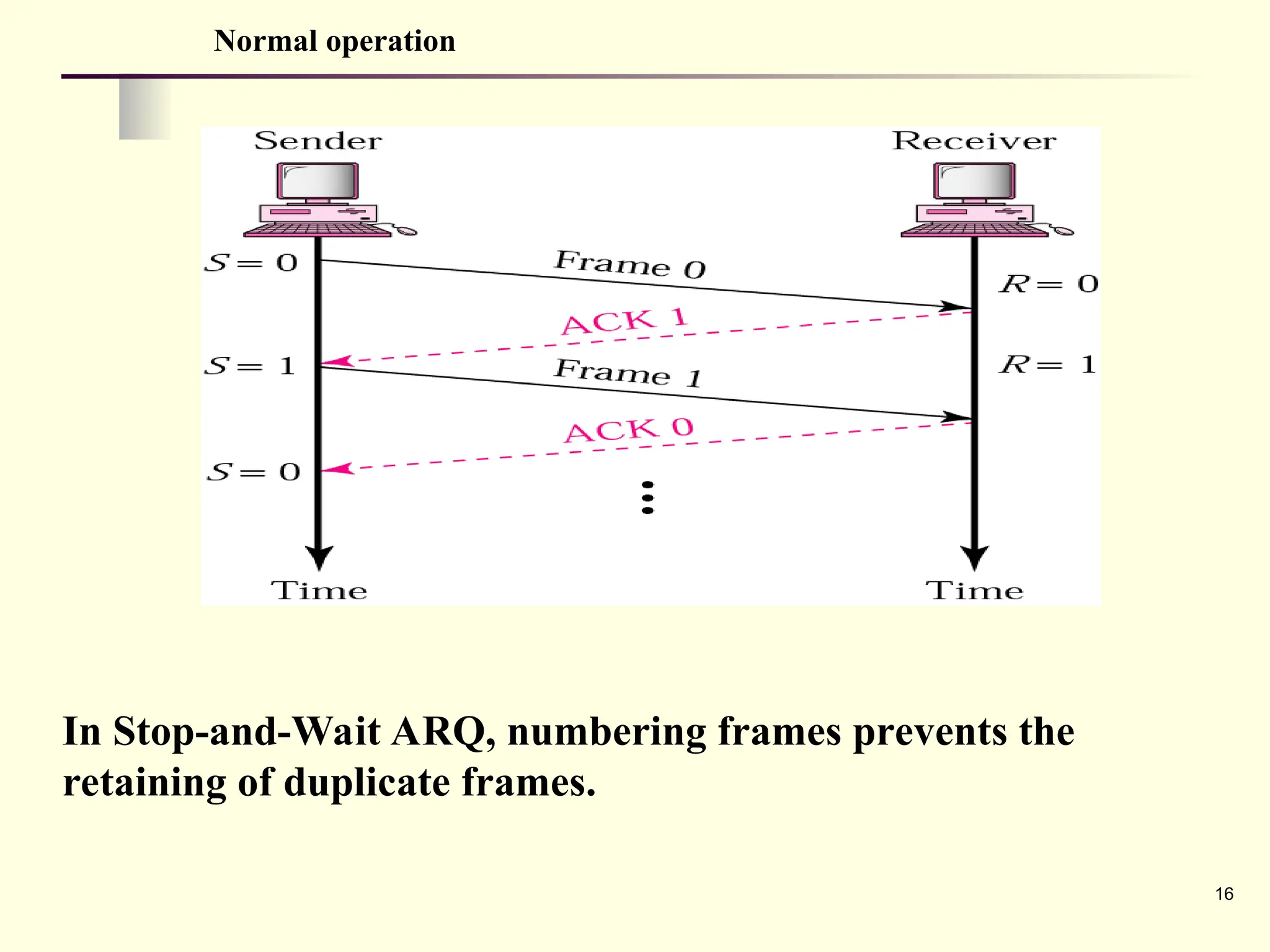 16
Normal operation
In Stop-and-Wait ARQ, numbering frames prevents the
retaining of duplicate frames.
 