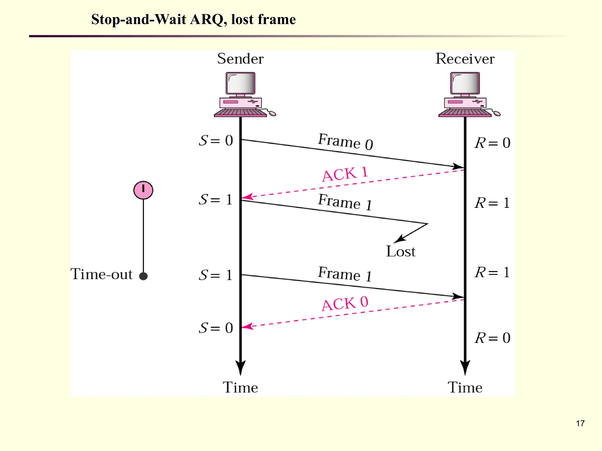 17
Stop-and-Wait ARQ, lost frame
 