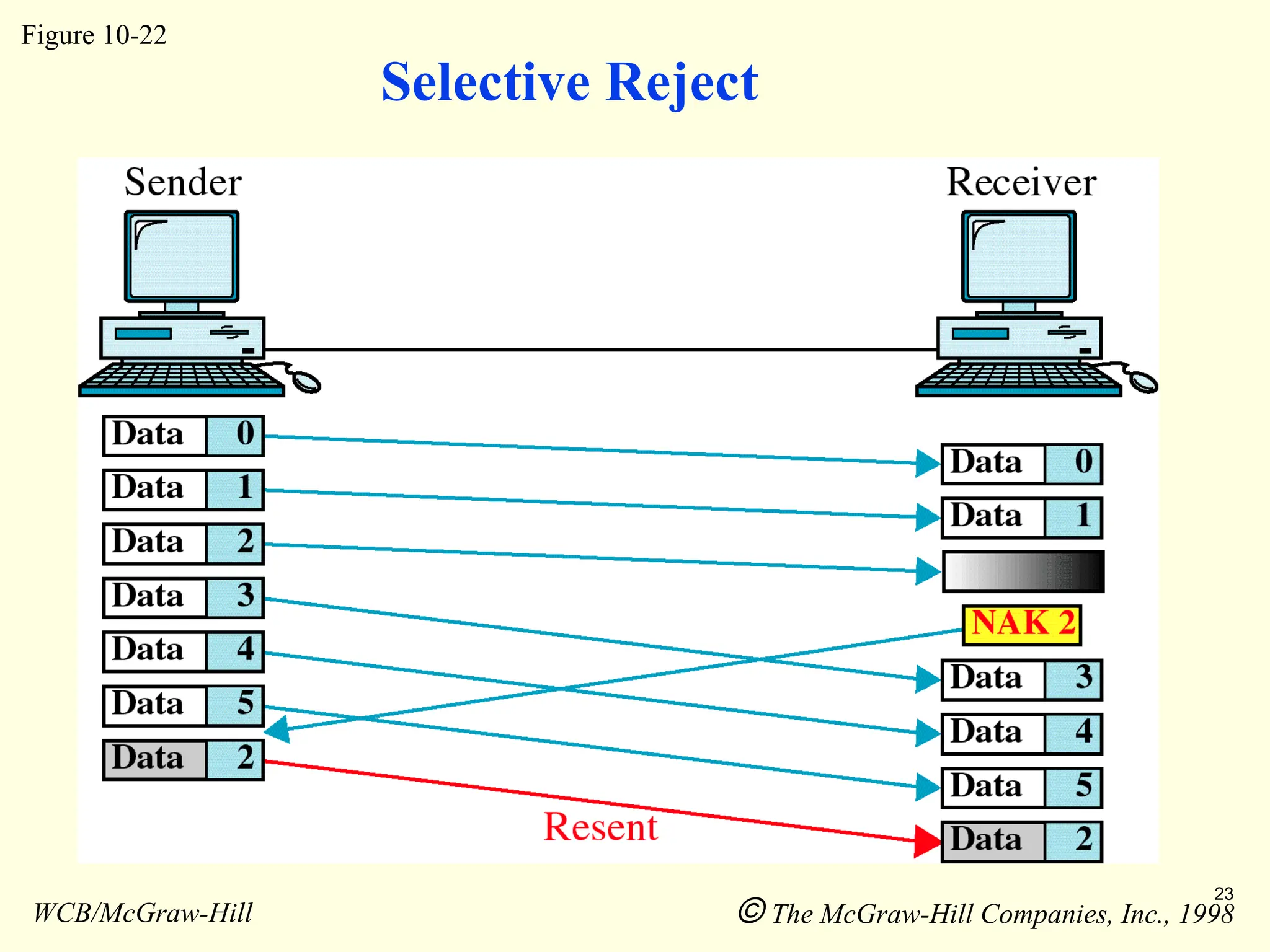 23
Selective Reject
Figure 10-22
WCB/McGraw-Hill  The McGraw-Hill Companies, Inc., 1998
 