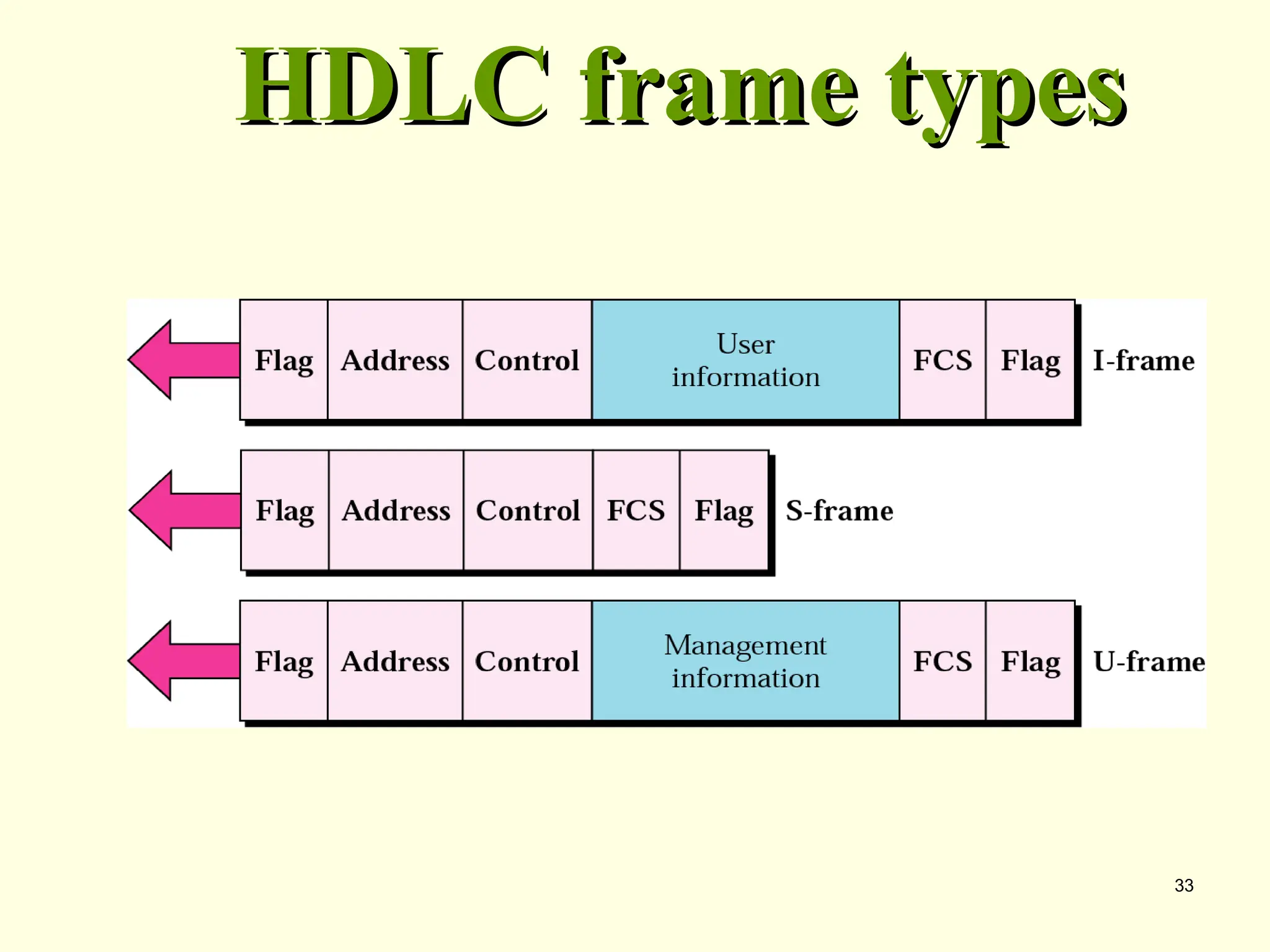 33
HDLC frame types
HDLC frame types
 