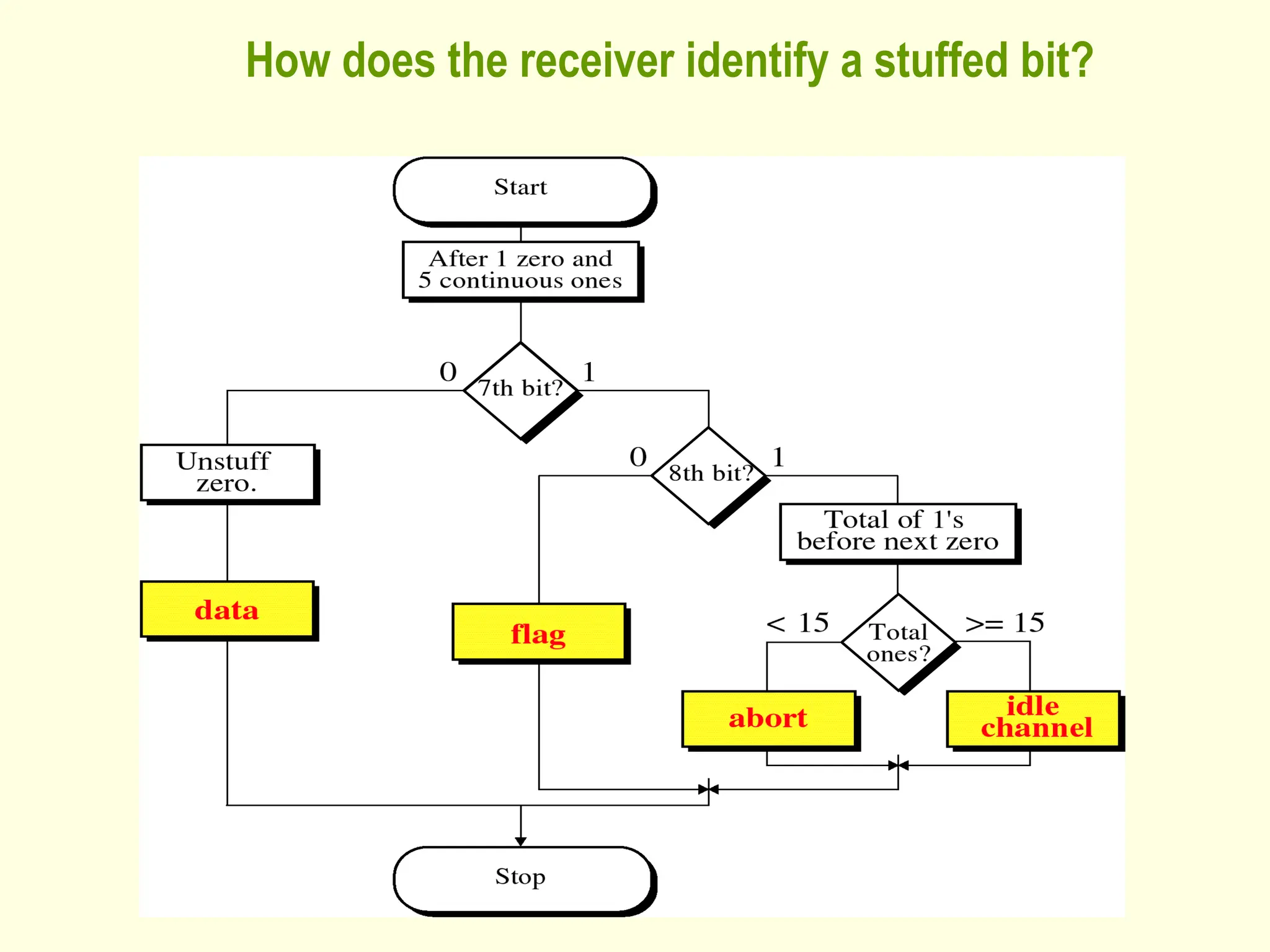 37
How does the receiver identify a stuffed bit?
 