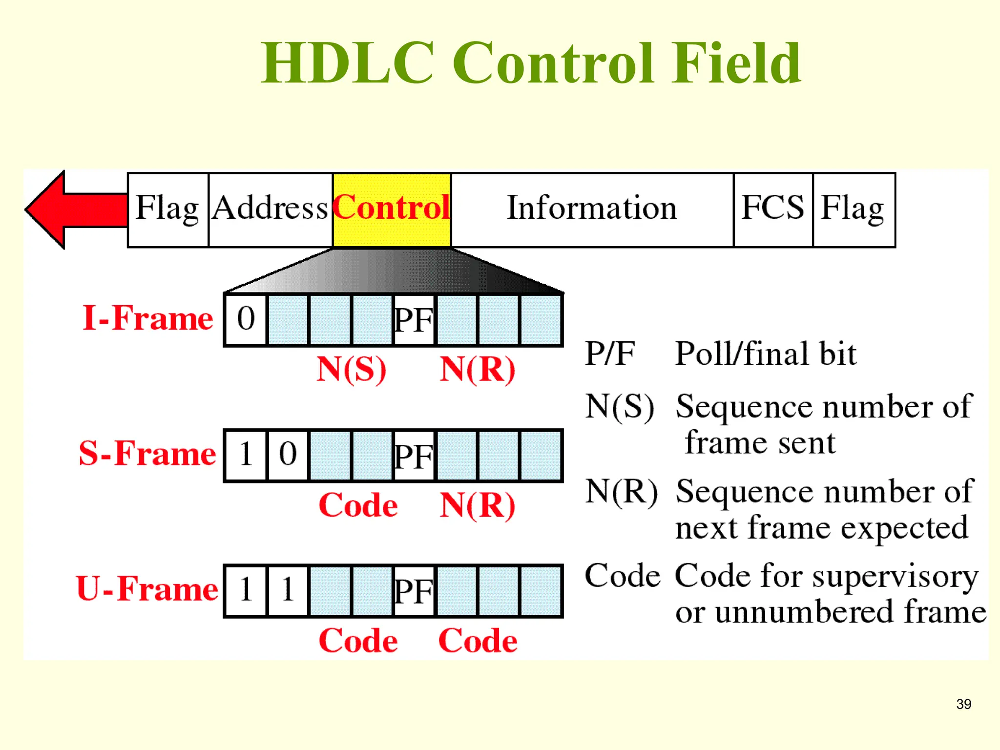 39
HDLC Control Field
 