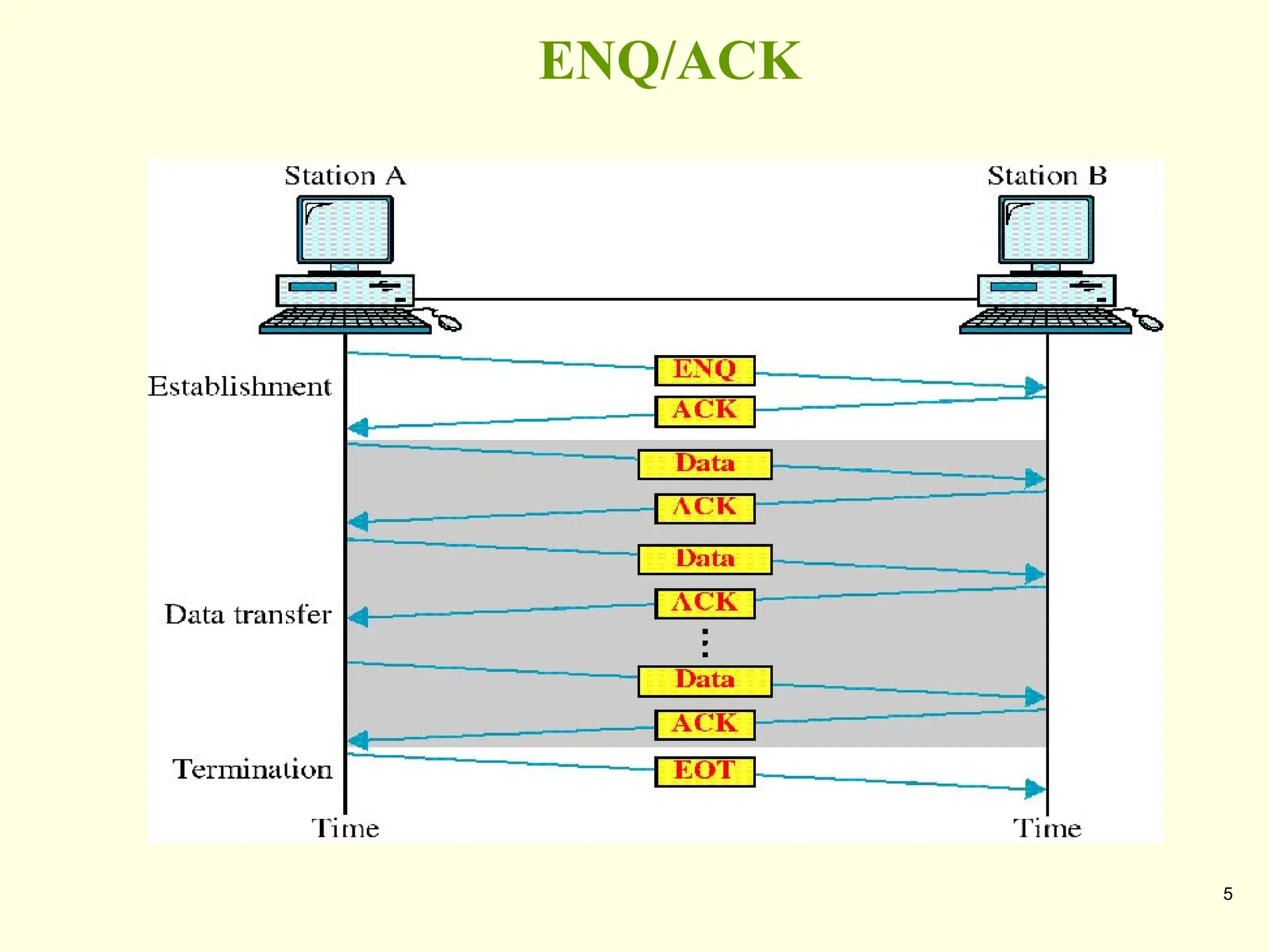 5
ENQ/ACK
 