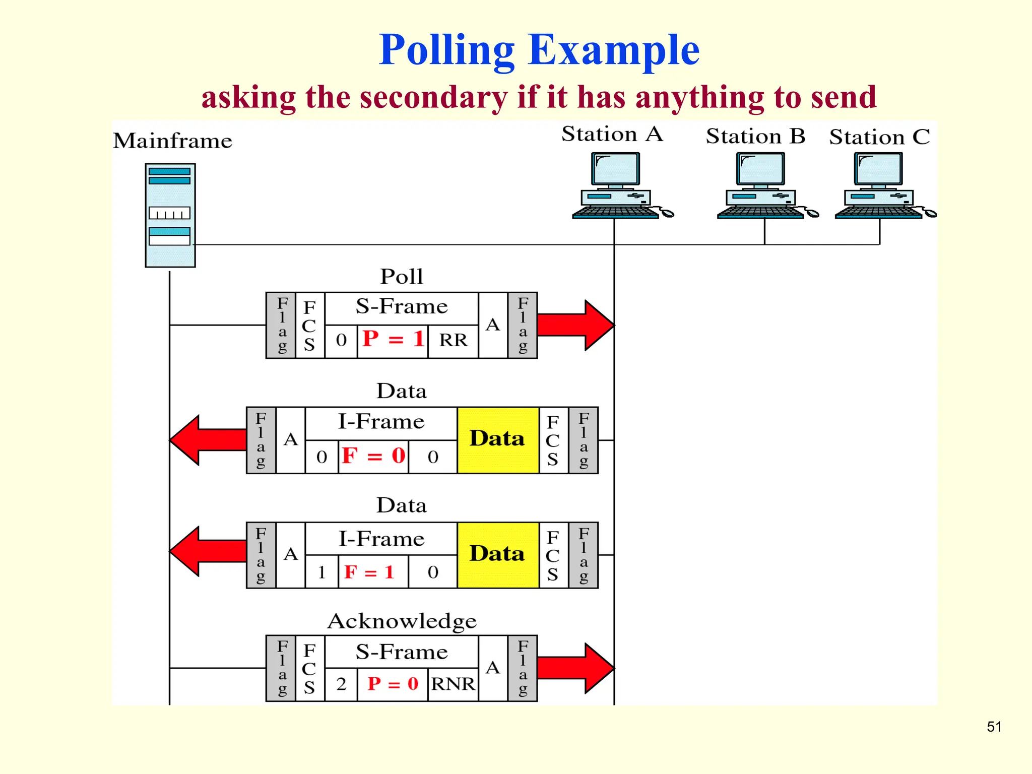 51
Polling Example
asking the secondary if it has anything to send
 
