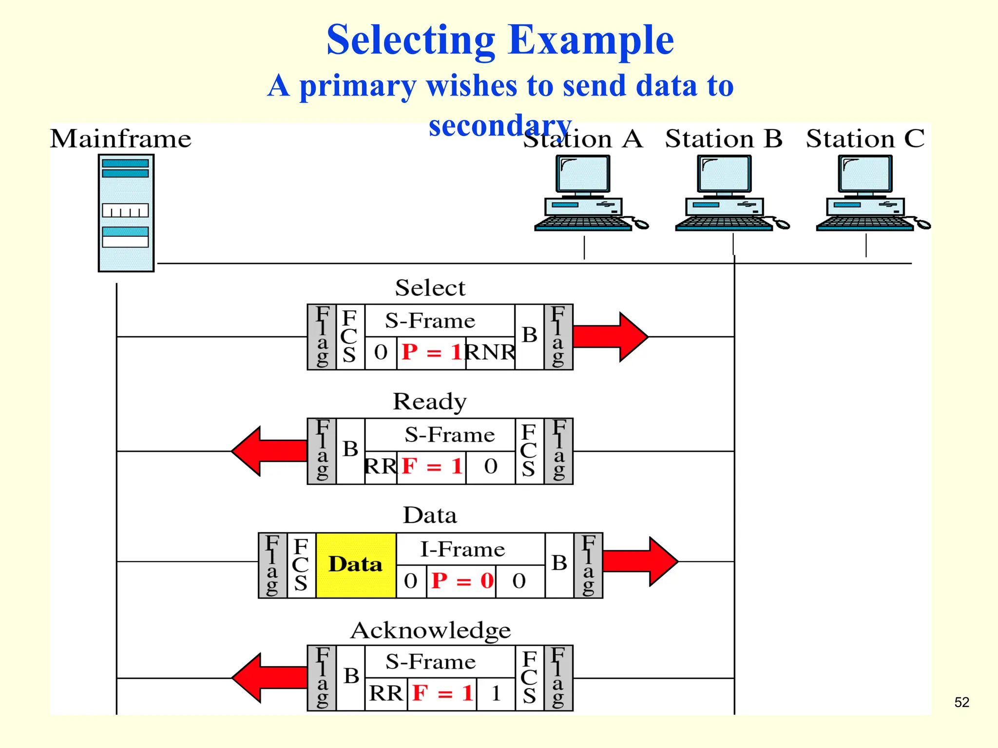 52
Selecting Example
A primary wishes to send data to
secondary
 