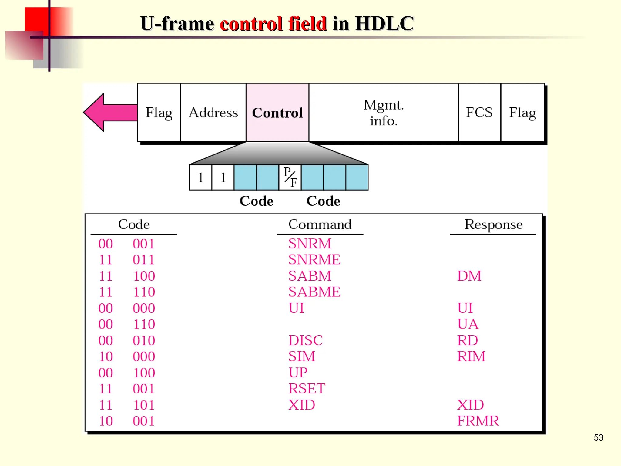 53
U-frame
U-frame control field
control field in HDLC
in HDLC
 