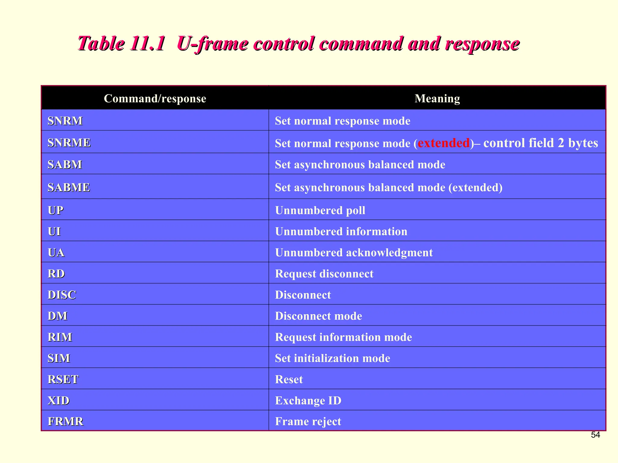 54
Table 11.1 U-frame control command and response
Table 11.1 U-frame control command and response
Command/response Meaning
SNRM
SNRM Set normal response mode
SNRME
SNRME Set normal response mode (extended)– control field 2 bytes
SABM
SABM Set asynchronous balanced mode
SABME
SABME Set asynchronous balanced mode (extended)
UP
UP Unnumbered poll
UI
UI Unnumbered information
UA
UA Unnumbered acknowledgment
RD
RD Request disconnect
DISC
DISC Disconnect
DM
DM Disconnect mode
RIM
RIM Request information mode
SIM
SIM Set initialization mode
RSET
RSET Reset
XID
XID Exchange ID
FRMR
FRMR Frame reject
 