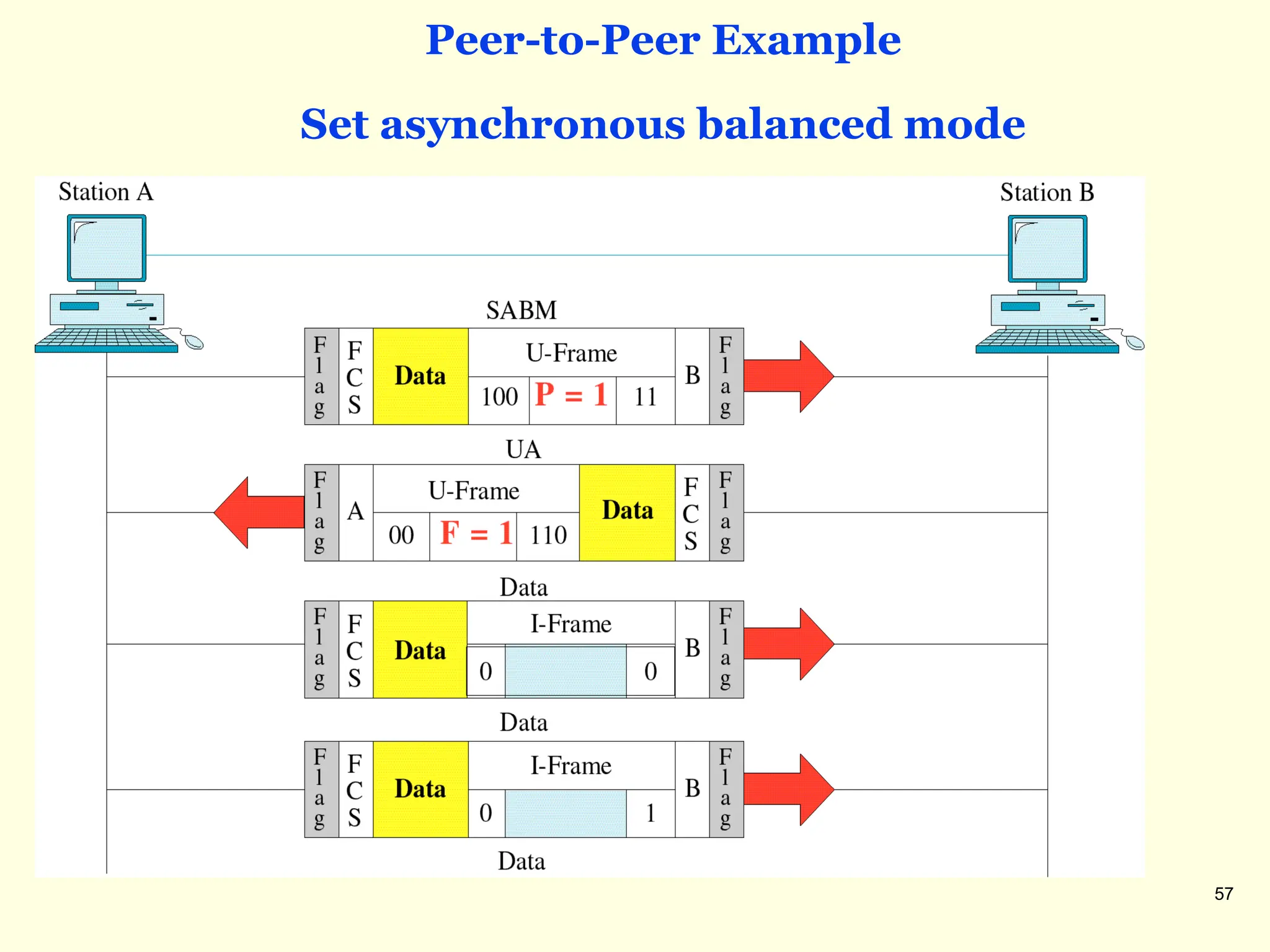 57
Peer-to-Peer Example
Set asynchronous balanced mode
 