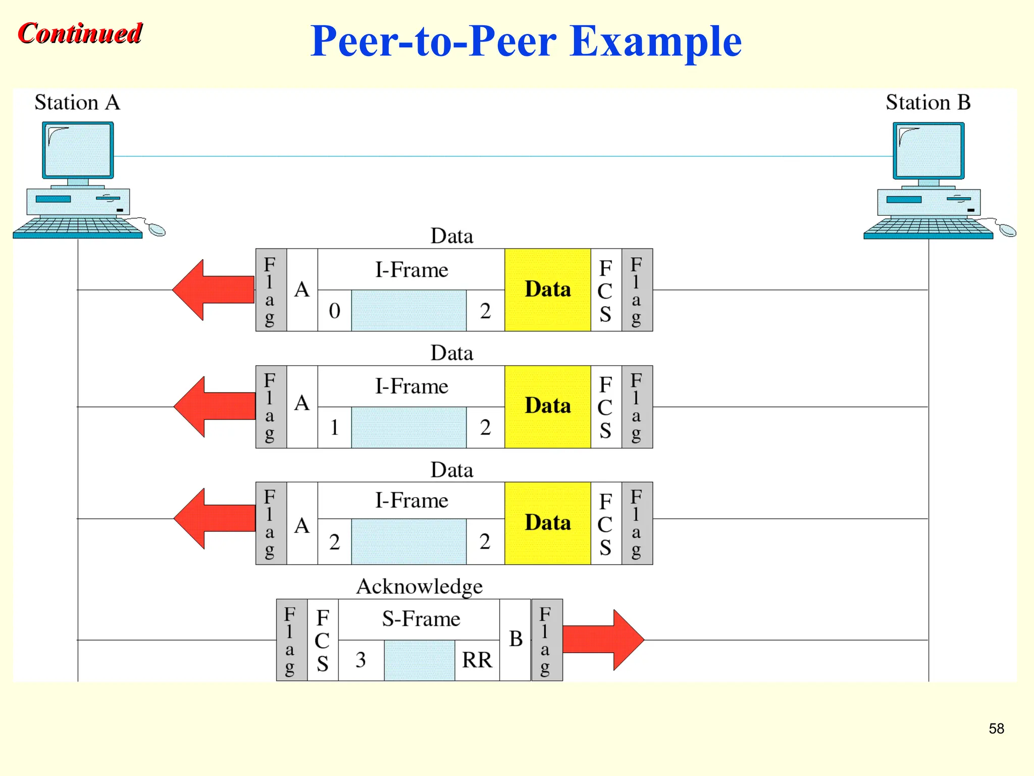 58
Continued
Continued Peer-to-Peer Example
 