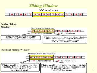 13
Sliding Window
Sender Sliding
Window
Receiver Sliding Window
 