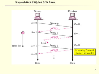 18
Stop-and-Wait ARQ, lost ACK frame
 