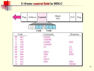 53
U-frame
U-frame control field
control field in HDLC
in HDLC
 