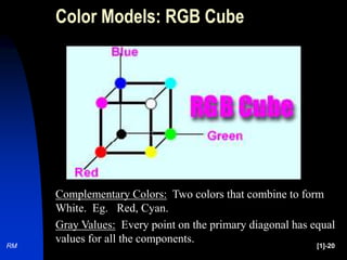 RM [1]-20
Complementary Colors: Two colors that combine to form
White. Eg. Red, Cyan.
Gray Values: Every point on the primary diagonal has equal
values for all the components.
Color Models: RGB Cube
 