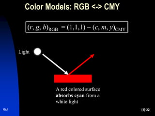 RM [1]-22
Color Models: RGB <-> CMY
(r, g, b)RGB = (1,1,1)  (c, m, y)CMY
Light
A red colored surface
absorbs cyan from a
white light
 