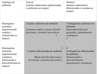Tipologia do
ambiente
Estável
(reações empresariais padronizadas
e uniformes no tempo)
Mutável
(reações empresariais
diferenciadas e variadas no
tempo)
Homogêneo
(estrutura
organizacional
simples e
centralizada no
espaço)
Coações uniformes do ambiente
Estrutura simples, poucas divisões
funcionais, estrutura burocrática.
1
Contingências uniformes do
ambiente
Departamentalização
geográfica, planejamento
contingente.
2
Heterogêneo
(estrutura
organizacional
complexa,
diferenciada e
descentralizada no
espaço)
3
Coações diferenciadas do ambiente
Muitas divisões funcionais e
territoriais, estrutura burocrática.
4
Contingências diferenciadas
do ambiente
Diferenciação e
descentralização,
planejamento contingente.
 