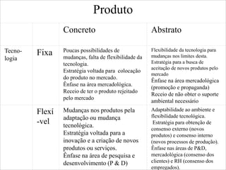 Produto
Concreto Abstrato
Tecno-
logia
Fixa Poucas possibilidades de
mudanças, falta de flexibilidade da
tecnologia.
Estratégia voltada para colocação
do produto no mercado.
Ênfase na área mercadológica.
Receio de ter o produto rejeitado
pelo mercado
Flexibilidade da tecnologia para
mudanças nos limites desta.
Estratégia para a busca de
aceitação de novos produtos pelo
mercado
Ênfase na área mercadológica
(promoção e propaganda)
Receio de não obter o suporte
ambiental necessário
Flexí
-vel
Mudanças nos produtos pela
adaptação ou mudança
tecnológica.
Estratégia voltada para a
inovação e a criação de novos
produtos ou serviços.
Ênfase na área de pesquisa e
desenvolvimento (P & D)
Adaptabilidade ao ambiente e
flexibilidade tecnológica.
Estratégia para obtenção de
consenso externo (novos
produtos) e consenso interno
(novos processos de produção).
Ênfase nas áreas de P&D,
mercadológica (consenso dos
clientes) e RH (consenso dos
empregados).
 