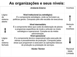 As organizações e seus níveis:
Ambiente Externo Incerteza
Lógica
de
sistema
aberto
Nível Institucional (ou estratégico)
É o componente estratégico, onde se formulam as
políticas gerais. Composto pelo alto escalão de executivos
Nível Intermediário
É o componente tático que cuida da elaboração de planos
e programas específicos de modo a articular os níveis
estratégico e operacional. Compõe-se da média
administração.
Mediação
da
incerteza
Lógica
de
sistema
fechado
Nível operacional
É o componente técnico responsável pela execução de
retinas e procedimentos de produção. Composto pelas
áreas que programam e executam as operações básicas
de produção ou prestação de serviços.
Núcleo Técnico Racional
idade
Limitada
 