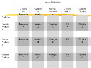 Áreas funcionais
Gerente
de
Produção
Gerente
de
Vendas
Gerente
Financeir
o
Gerente
de RH
Gerente
Técnico
Produtos
Gerente
Produto
A
Produção
A
Vendas
A
Finanças
A
RH
A
Técnica
A
Gerente
Produto
B
Produção
B
Vendas
B
Finanças
B
RH
B
Técnica
B
Gerente
Produto
C
Produção
C
Vendas
C
Finanças
C
RH
C
Técnica
C
 