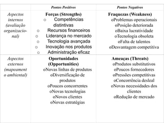 Pontos Positivos Pontos Negativos
Aspectos
internos
(avaliação
organizacio-
nal)
Forças (Strengths)
o Competências
distintivas
o Recursos financeiros
o Liderança no mercado
o Tecnologia avançada
o Inovação nos produtos
o Administração eficaz
Fraquezas (Weakness)
oProblemas operacionais
oPosição deteriorada
oBaixa lucratividade
oTecnologia obsoleta
oFalta de talentos
oDesvantagem competitiva
Aspectos
externos
(mapeament
o ambiental)
Oportunidades
(Opportunities)
oNovas linhas de produtos
oDiversificação de
produtos
oPoucos concorrentes
oNovas tecnologias
oNovos clientes
oNovas estratégias
Ameaças (Threats)
oProdutos substitutivos
oPoucos fornecedores
oPressões competitivas
oConcorrência desleal
oNovas necessidades dos
clientes
oRedução de mercado
 