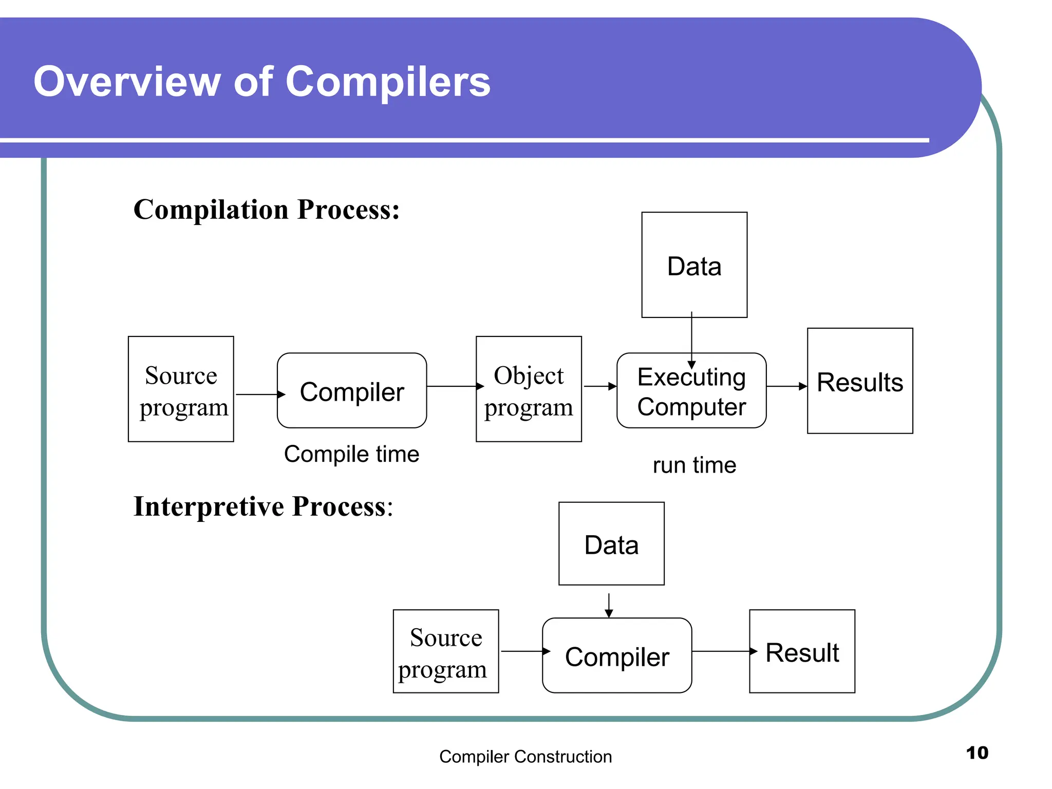 Compiler Construction 10
Overview of Compilers
Compilation Process:
Interpretive Process:
Source
program
Data
Object
program
Results
Data
Compiler
Executing
Computer
Result
Source
program Compiler
Compile time run time
 