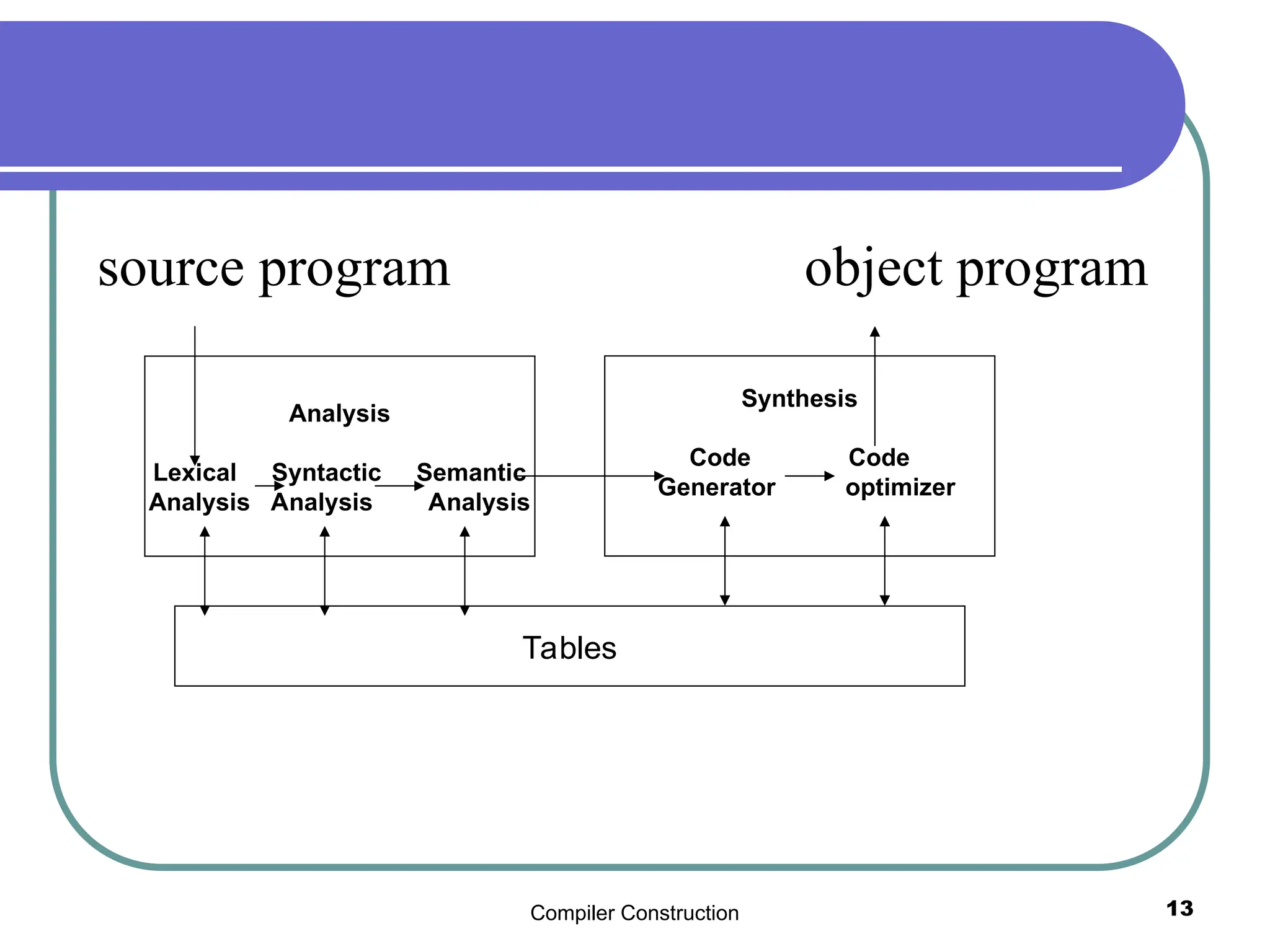 Compiler Construction 13
source program object program
Analysis
Lexical Syntactic Semantic
Analysis Analysis Analysis
Tables
Synthesis
Code Code
Generator optimizer
 