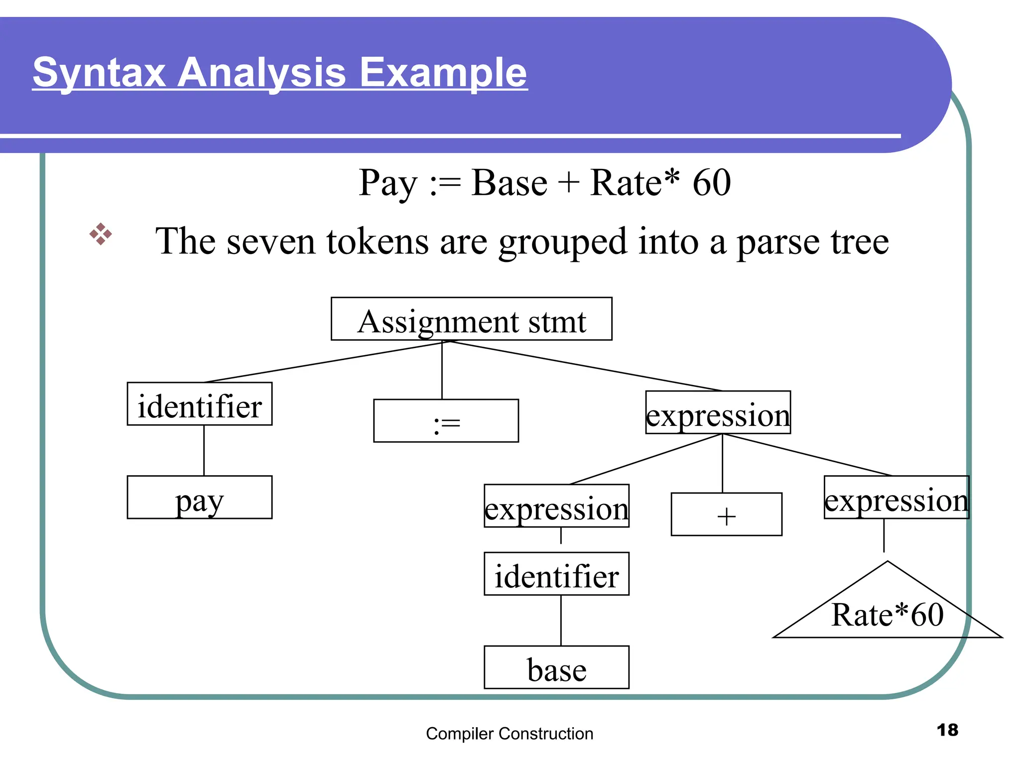 Compiler Construction 18
Syntax Analysis Example
Pay := Base + Rate* 60
 The seven tokens are grouped into a parse tree
Assignment stmt
identifier
pay
:= expression
expression expression
+
identifier
base
Rate*60
 