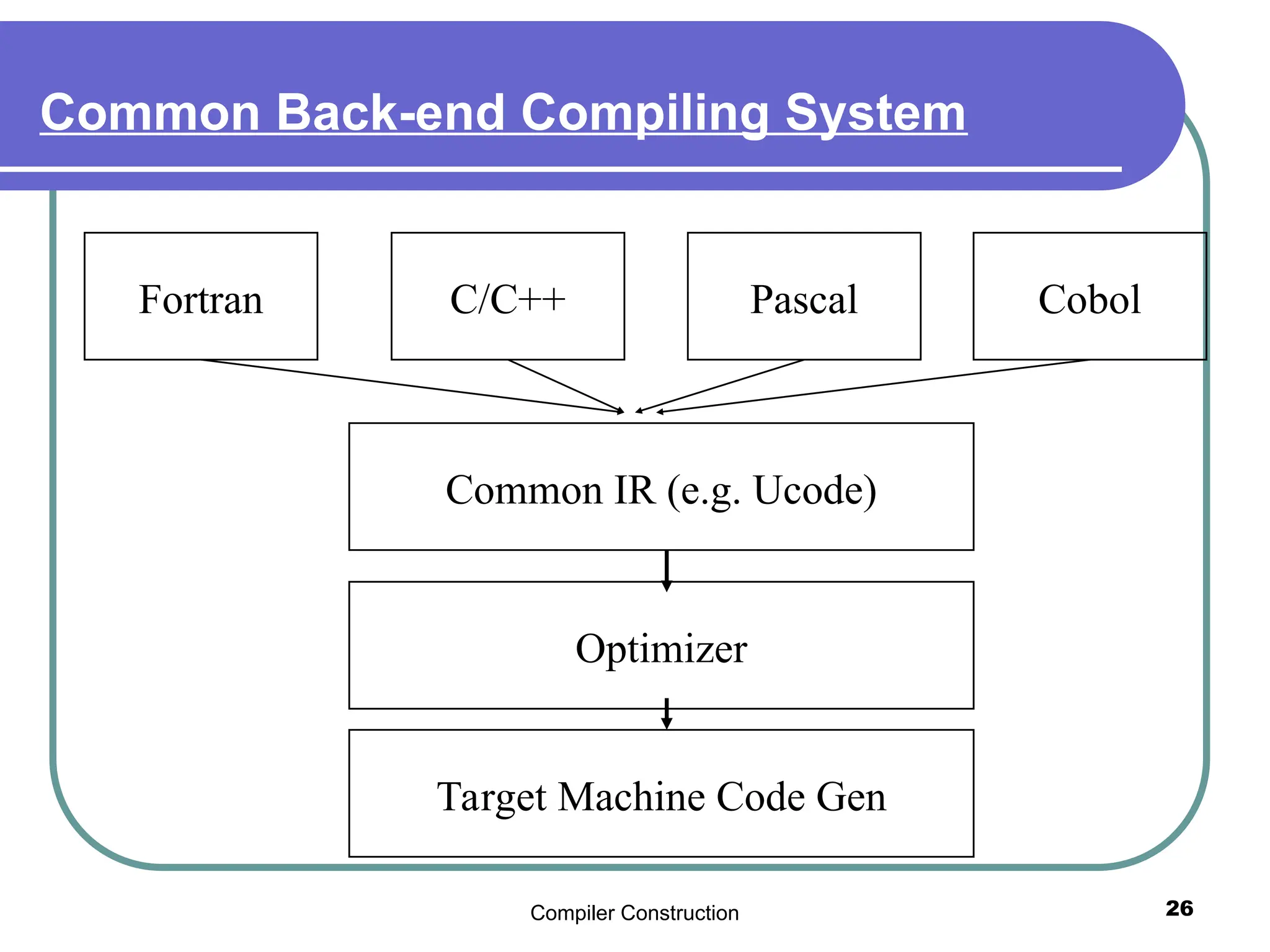 Compiler Construction 26
Common Back-end Compiling System
Fortran C/C++ Pascal Cobol
Common IR (e.g. Ucode)
Optimizer
Target Machine Code Gen
 