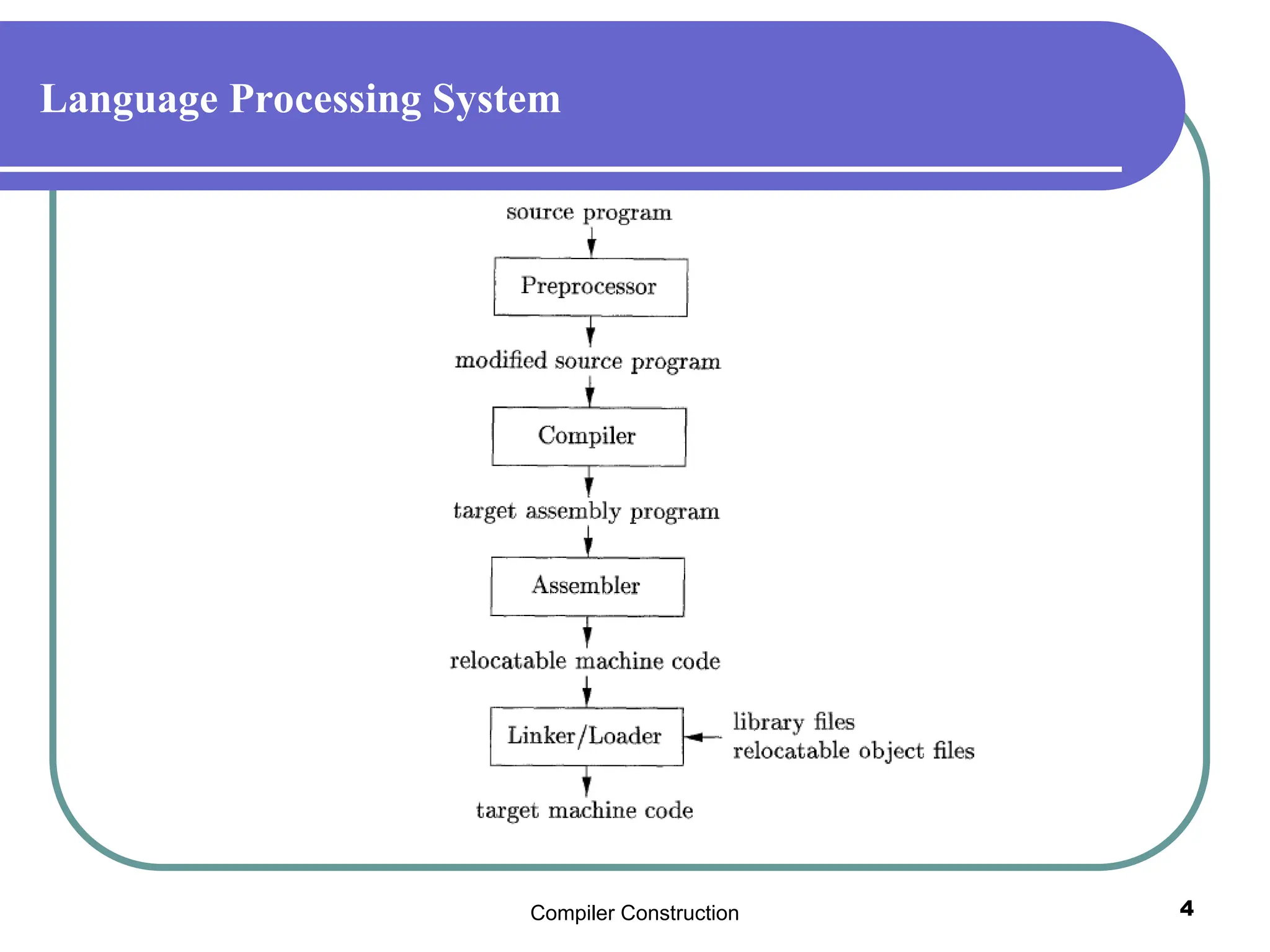 Compiler Construction 4
Language Processing System
 