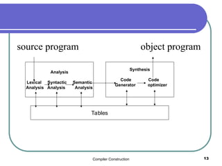 Compiler Construction 13
source program object program
Analysis
Lexical Syntactic Semantic
Analysis Analysis Analysis
Tables
Synthesis
Code Code
Generator optimizer
 