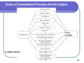 Compiler Construction 14
Tasks of Compilation Process and Its Output
Error
handler
Compiler phases
 
