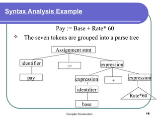Compiler Construction 18
Syntax Analysis Example
Pay := Base + Rate* 60
 The seven tokens are grouped into a parse tree
Assignment stmt
identifier
pay
:= expression
expression expression
+
identifier
base
Rate*60
 