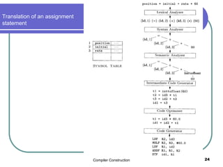 Compiler Construction 24
Translation of an assignment
statement
 