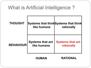 What is Artificial Intelligence ?
Systems that act
rationally
Systems that think
like humans
Systems that think
rationally
Systems that act
like humans
THOUGHT
BEHAVIOUR
HUMAN RATIONAL
 