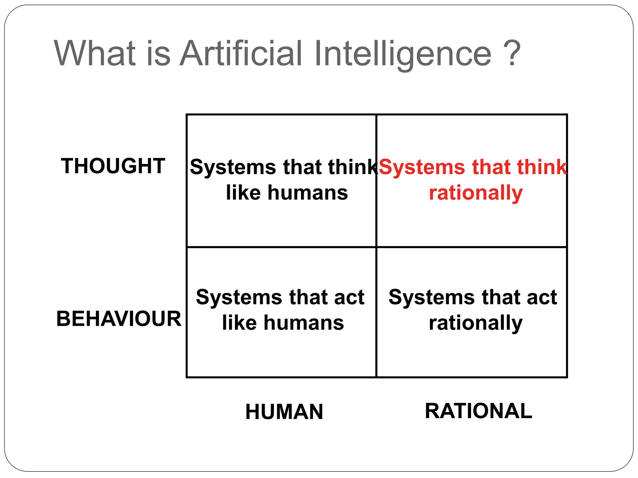 What is Artificial Intelligence ?
Systems that act
rationally
Systems that think
like humans
Systems that think
rationally
Systems that act
like humans
THOUGHT
BEHAVIOUR
HUMAN RATIONAL
 