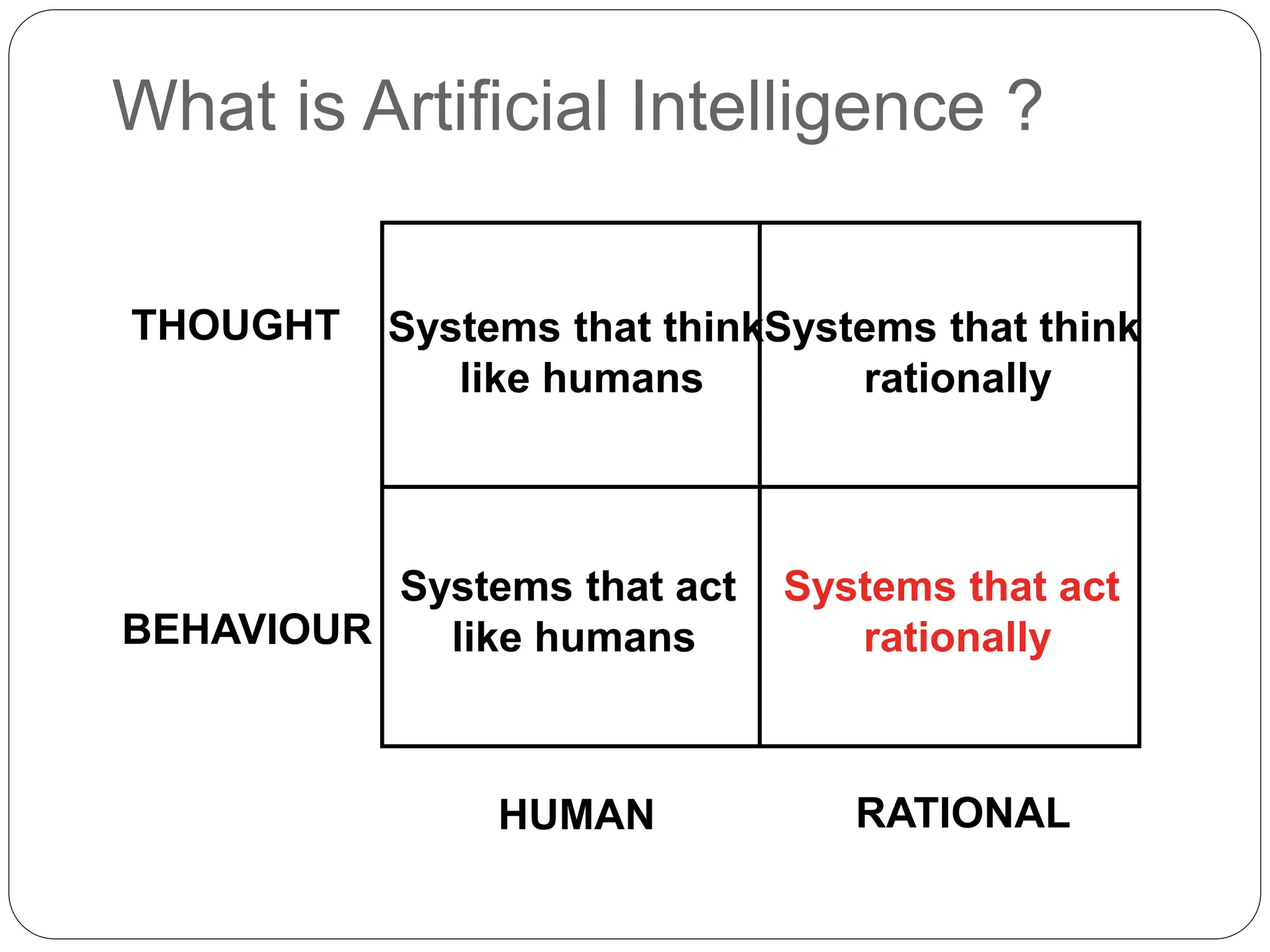 What is Artificial Intelligence ?
Systems that act
rationally
Systems that think
like humans
Systems that think
rationally
Systems that act
like humans
THOUGHT
BEHAVIOUR
HUMAN RATIONAL
 
