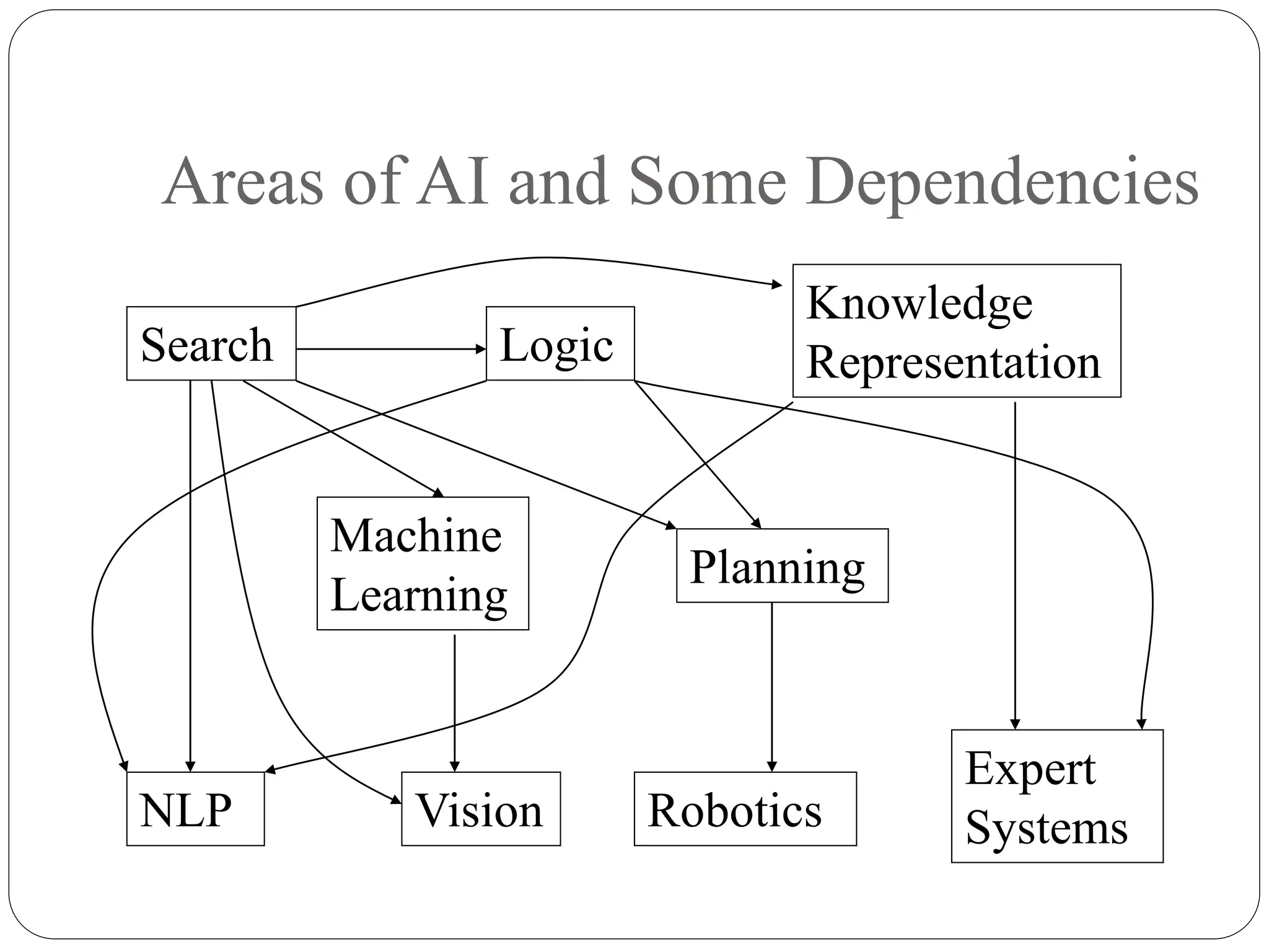 Areas of AI and Some Dependencies
Search
Vision
Planning
Machine
Learning
Knowledge
Representation
Logic
Expert
Systems
Robotics
NLP
 