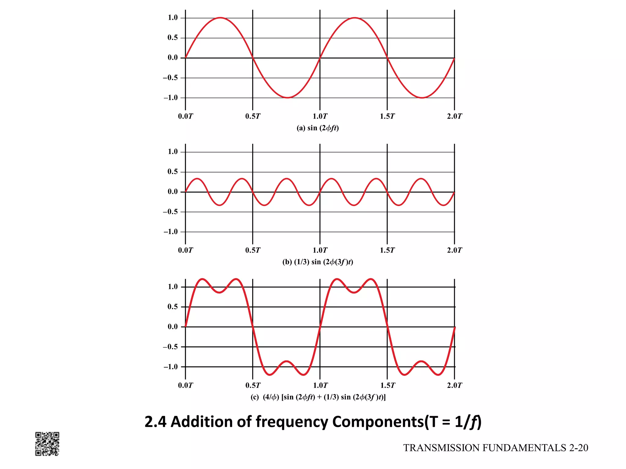 2.4 Addition of frequency Components(T = 1/f)
TRANSMISSION FUNDAMENTALS 2-20
 