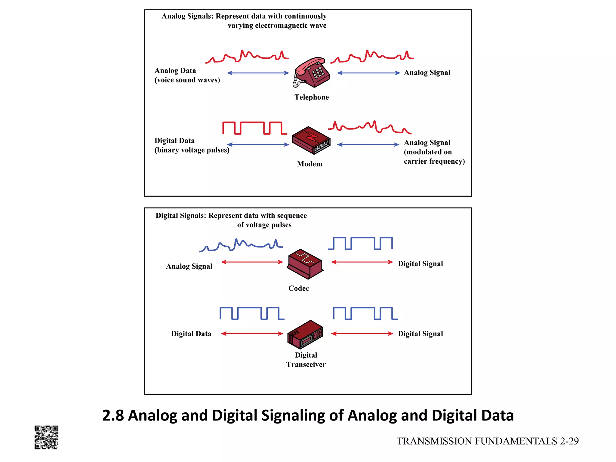 2.8 Analog and Digital Signaling of Analog and Digital Data
TRANSMISSION FUNDAMENTALS 2-29
 